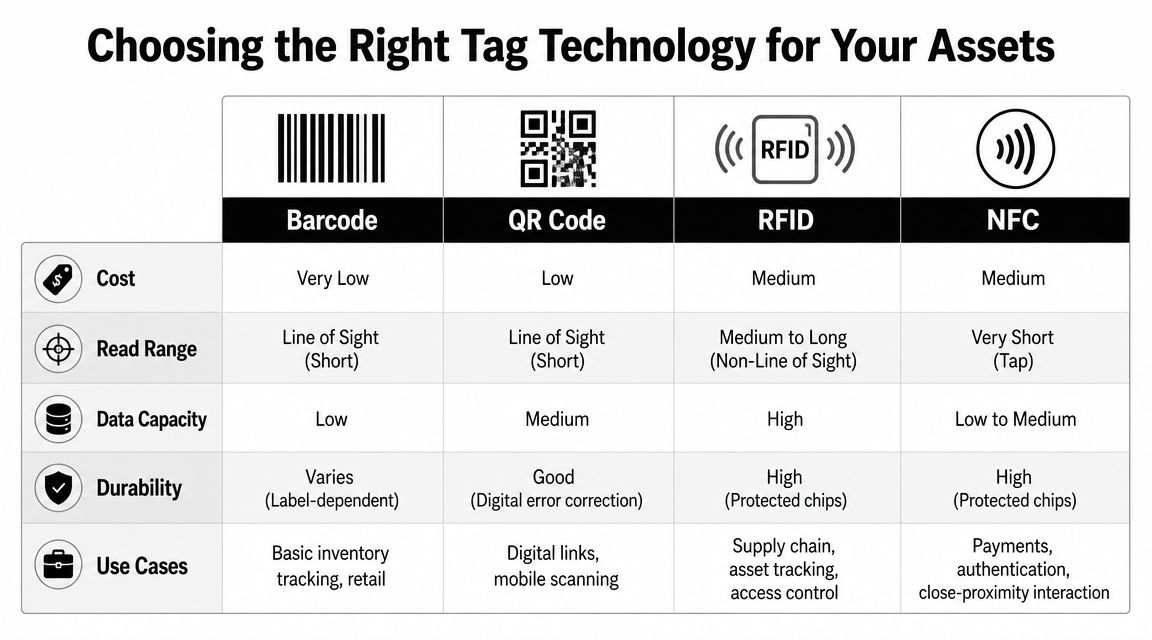A comparison table outlining the key differences between barcode, QR code, RFID, and NFC asset tagging technologies.
