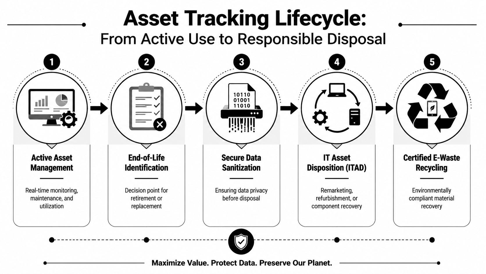 A five-step infographic showing the asset tracking lifecycle from active management to certified e-waste recycling.