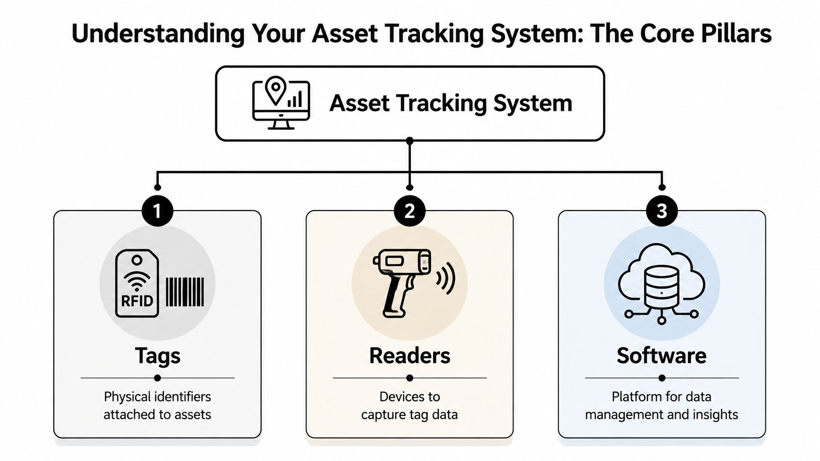 A diagram illustrating the three core pillars of an asset tracking system: tags, readers, and software.
