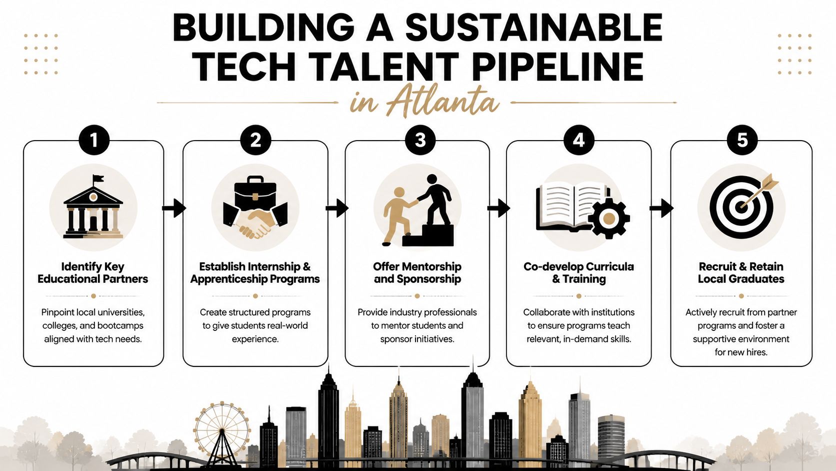 A five-step infographic titled Building a Sustainable Tech Talent Pipeline in Atlanta featuring icons and descriptions.