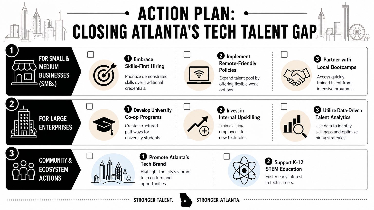 An infographic outlining an action plan to address the tech talent shortage in Atlanta, Georgia.