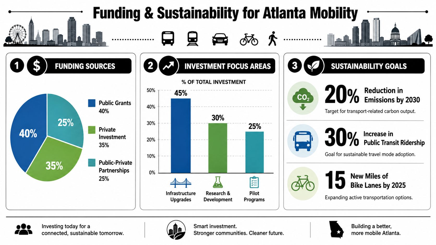 An infographic detailing Atlanta's mobility funding sources, investment focus areas, and sustainability goals through charts and icons.