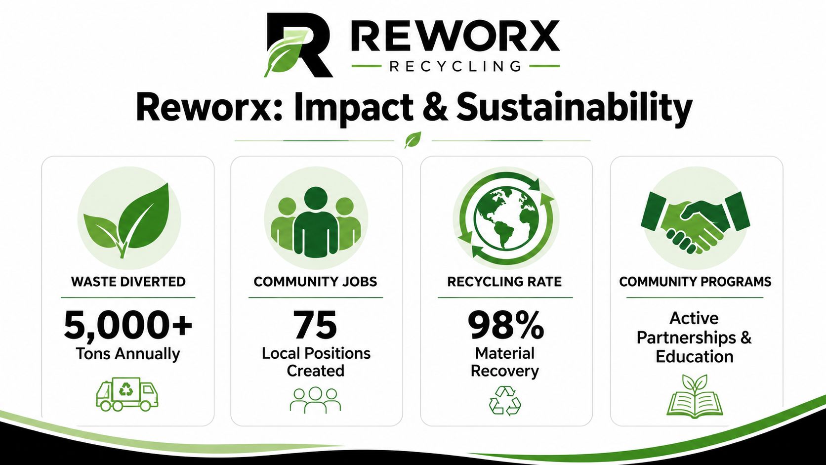 An infographic by Reworx Recycling highlighting their annual environmental impact, community jobs, high recycling rate, and educational programs.