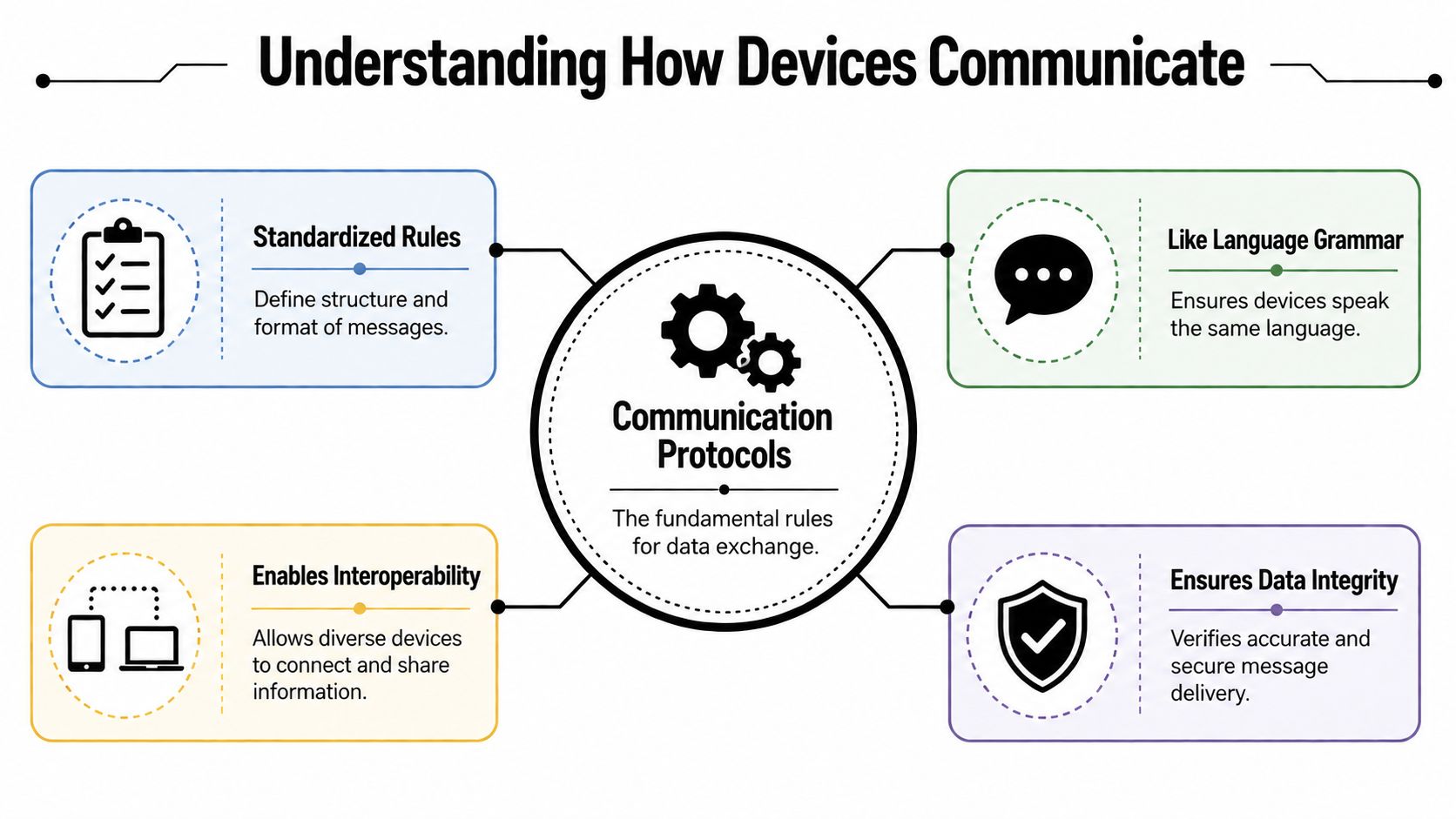 An infographic titled Understanding How Devices Communicate, illustrating the core functions of communication protocols in digital networks.
