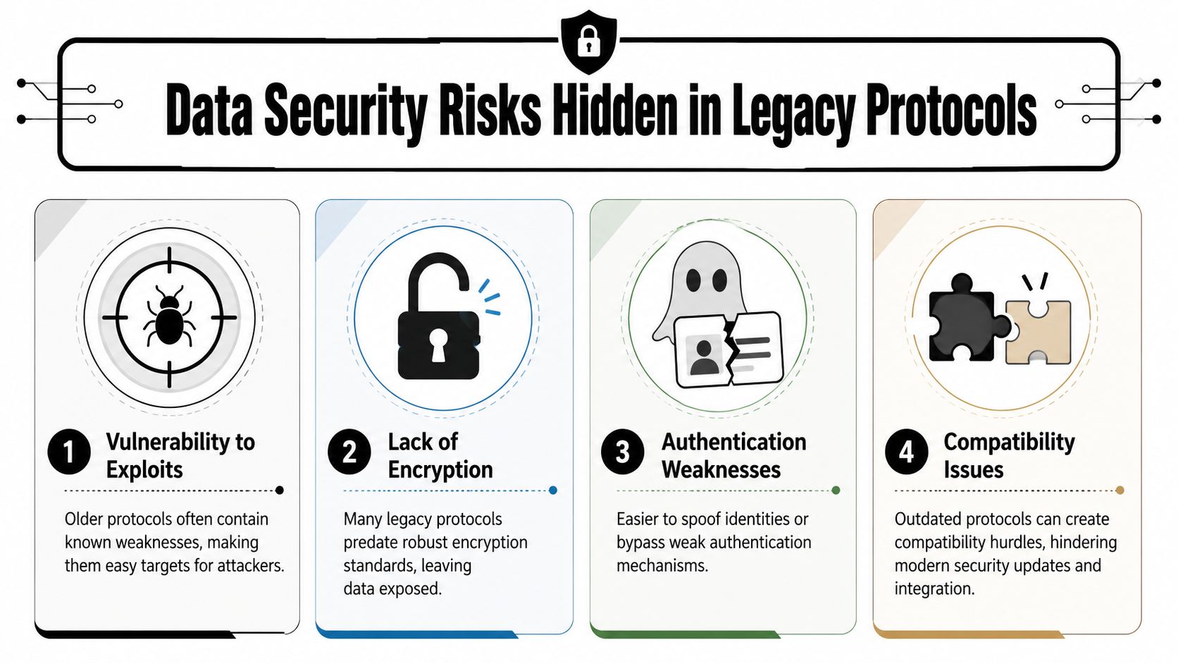 An infographic detailing four primary data security risks associated with utilizing outdated legacy communication protocols.