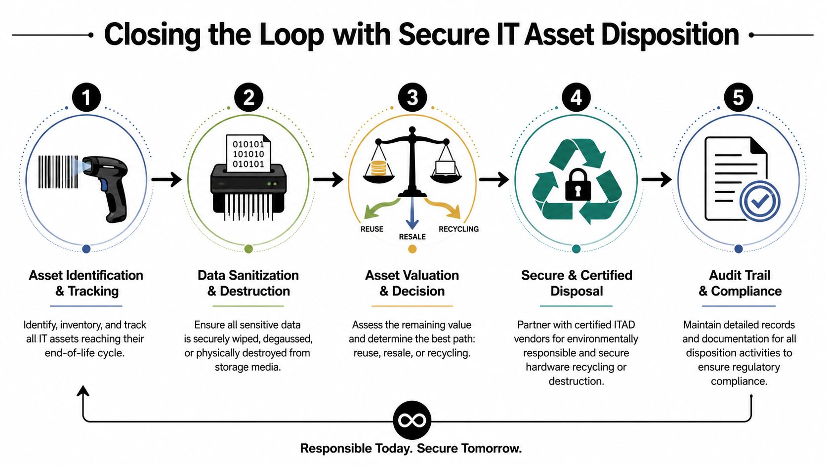 A five-step flowchart illustrating the secure IT asset disposition process for data protection and regulatory compliance.