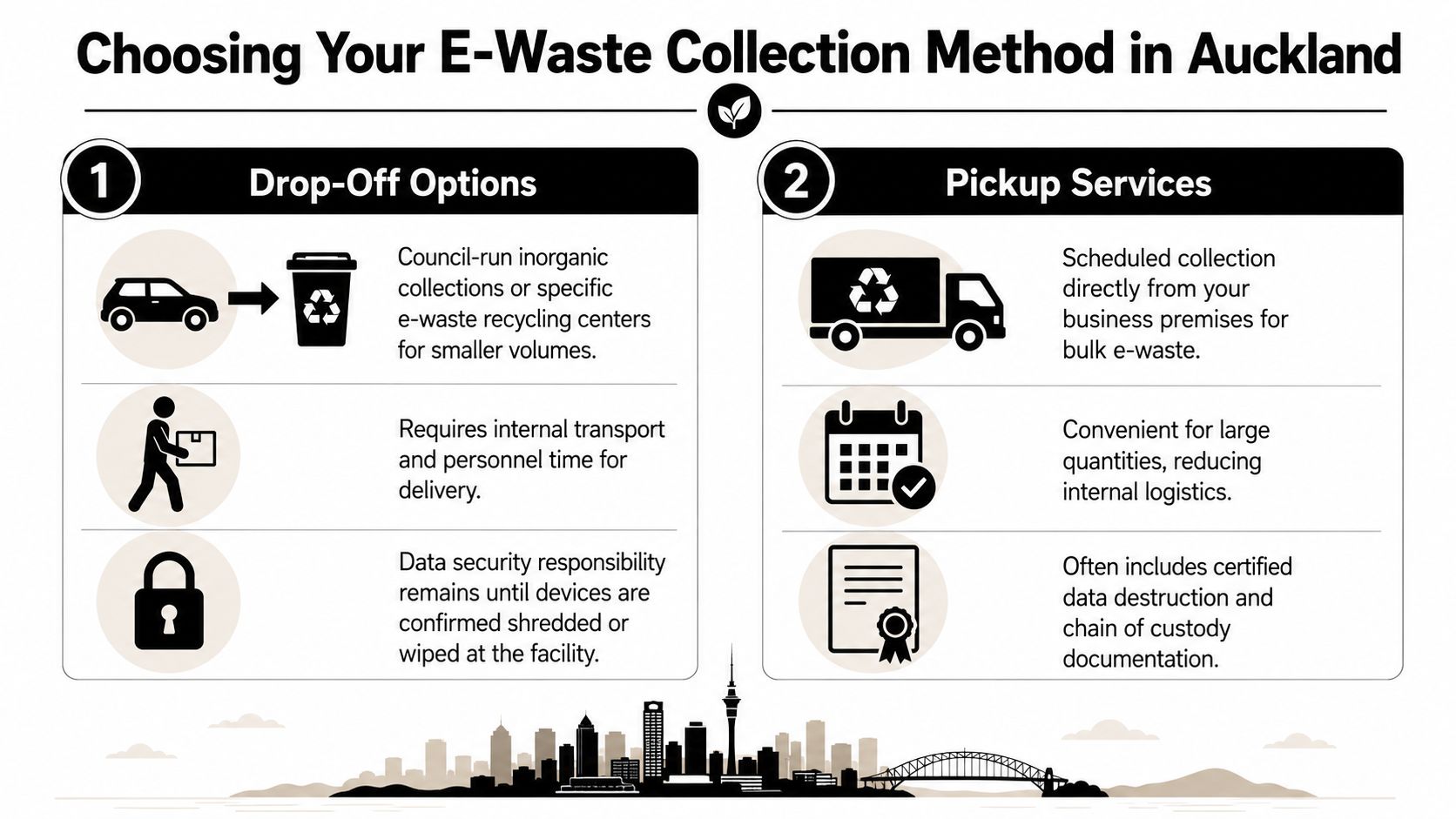An infographic showing e-waste collection options in Auckland, comparing drop-off methods against scheduled pickup services.