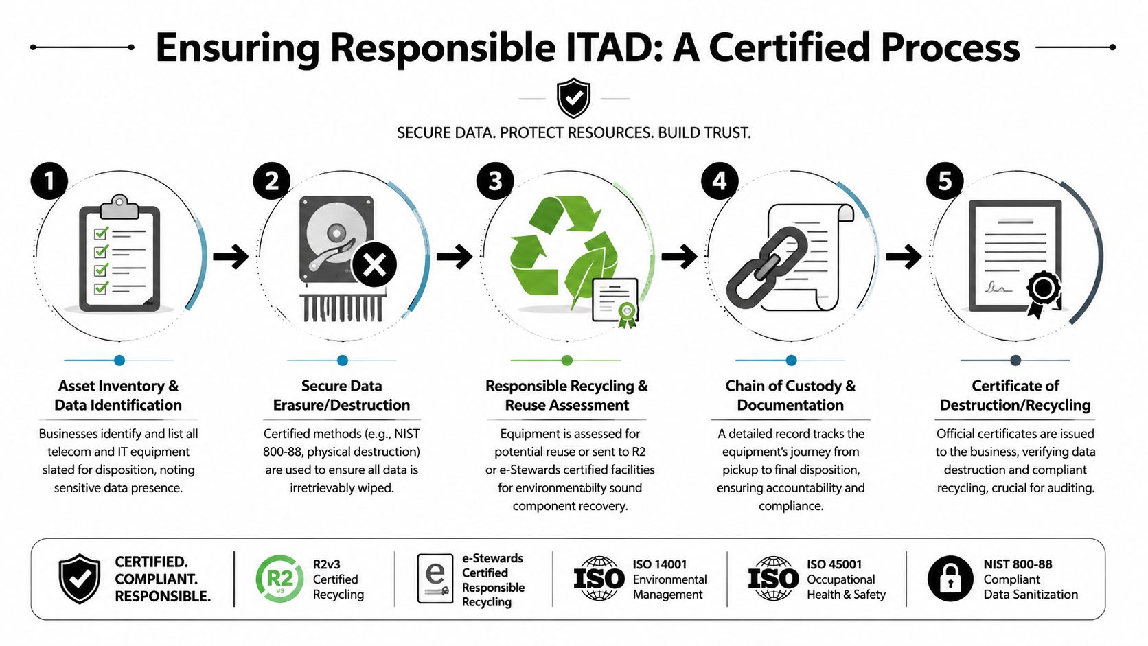 A five-step process infographic illustrating secure IT asset disposition, data destruction, and responsible e-waste recycling.