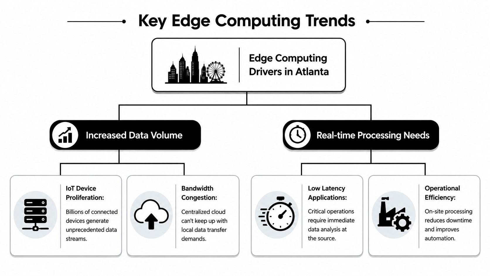 A diagram illustrating the key edge computing trends and drivers for businesses in Atlanta, Georgia.