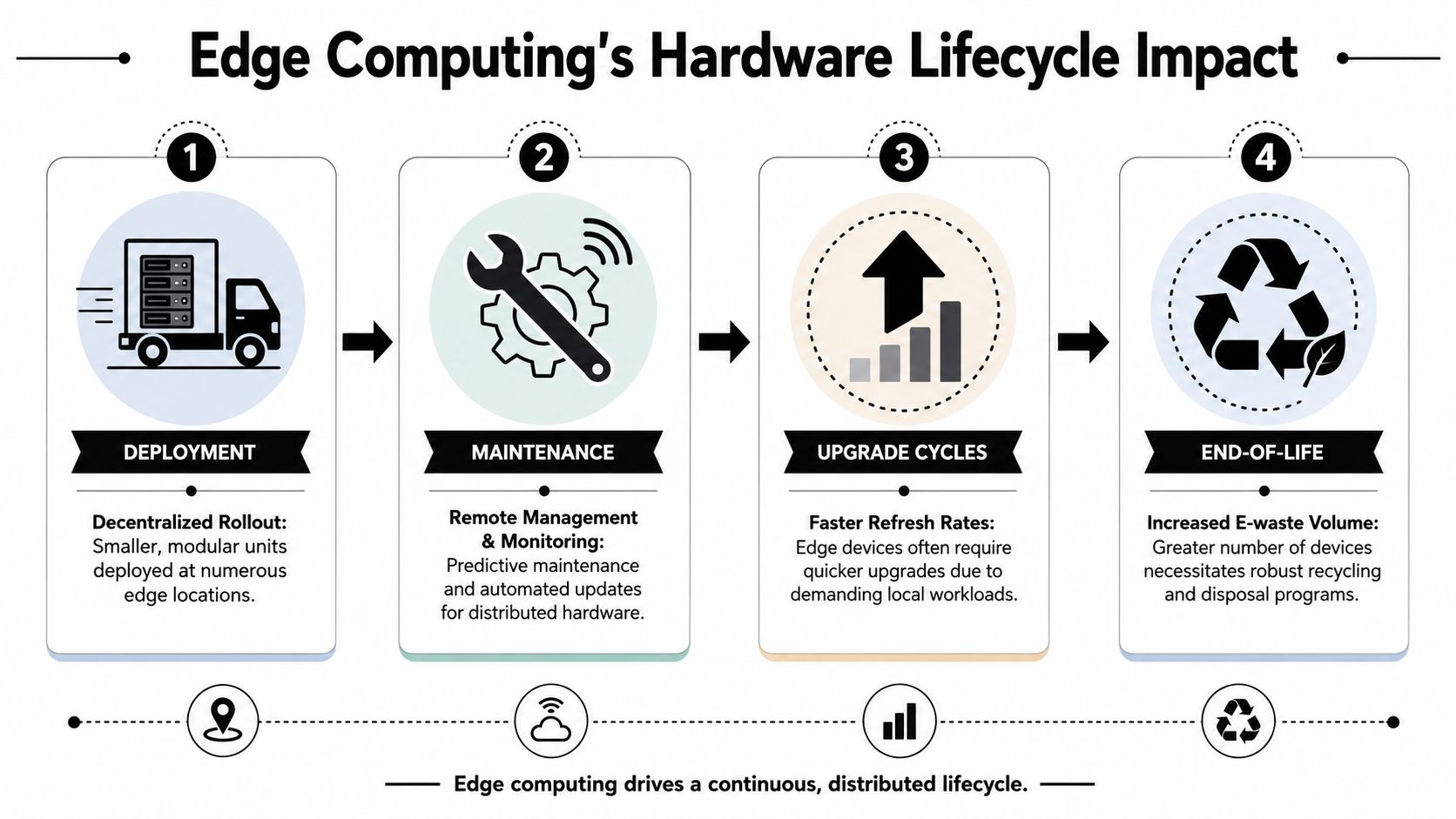 A four-step infographic illustrating the lifecycle of edge computing hardware from deployment to end-of-life disposal.