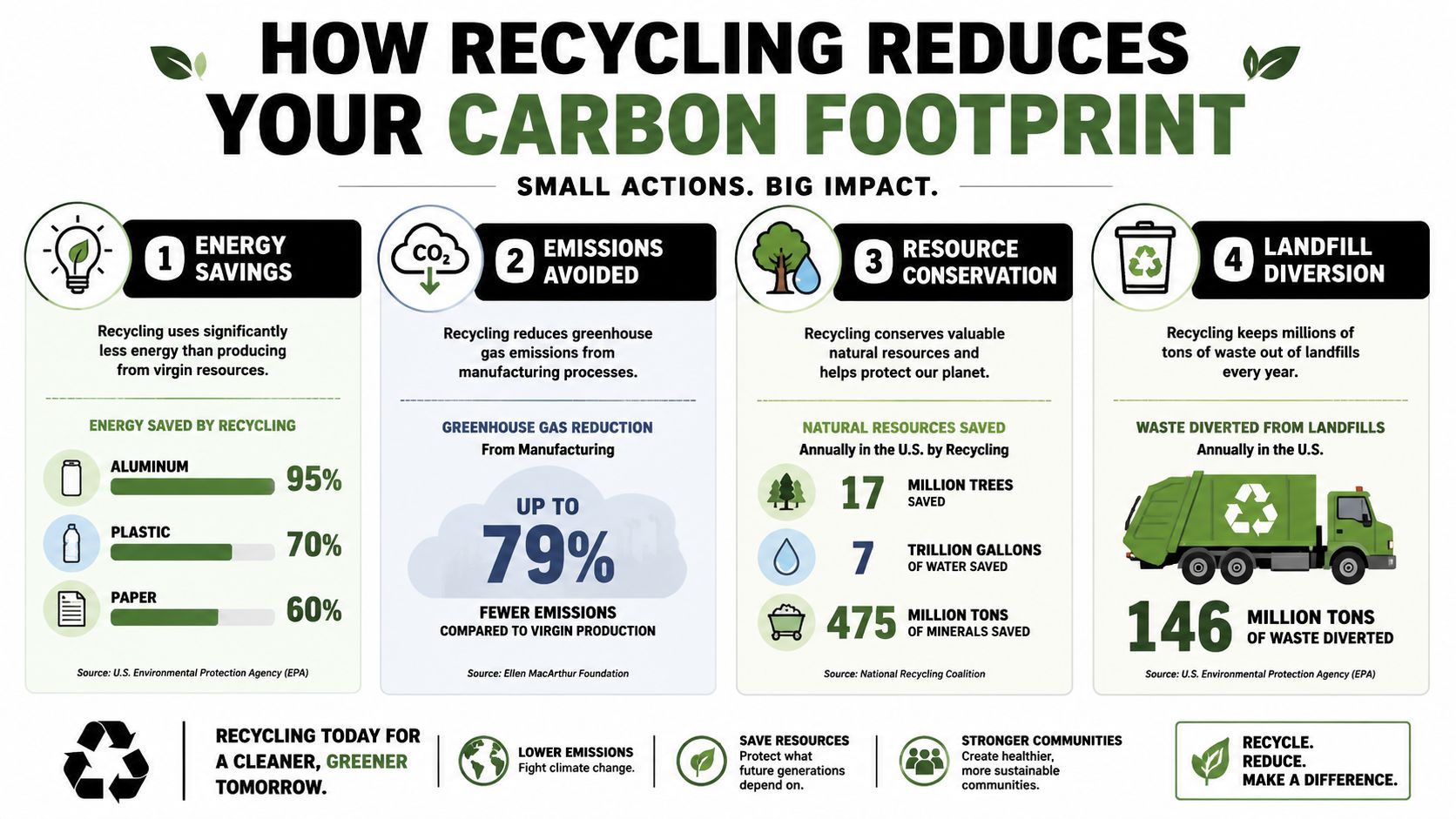 An infographic detailing how recycling reduces carbon footprint through energy savings, emissions avoidance, resource conservation, and landfill diversion.