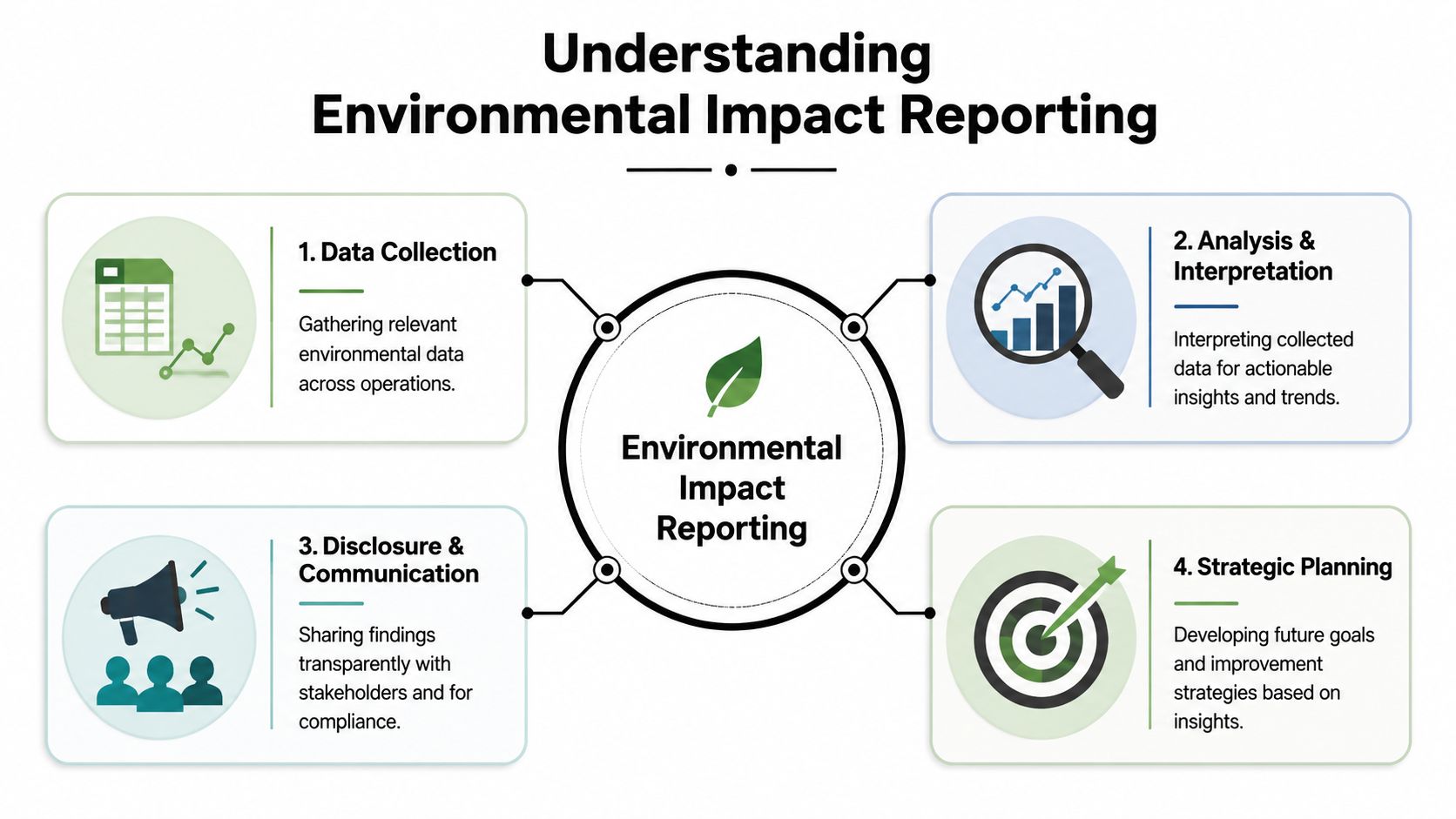 A diagram outlining the four key stages of environmental impact reporting: data collection, analysis, disclosure, and strategic planning.
