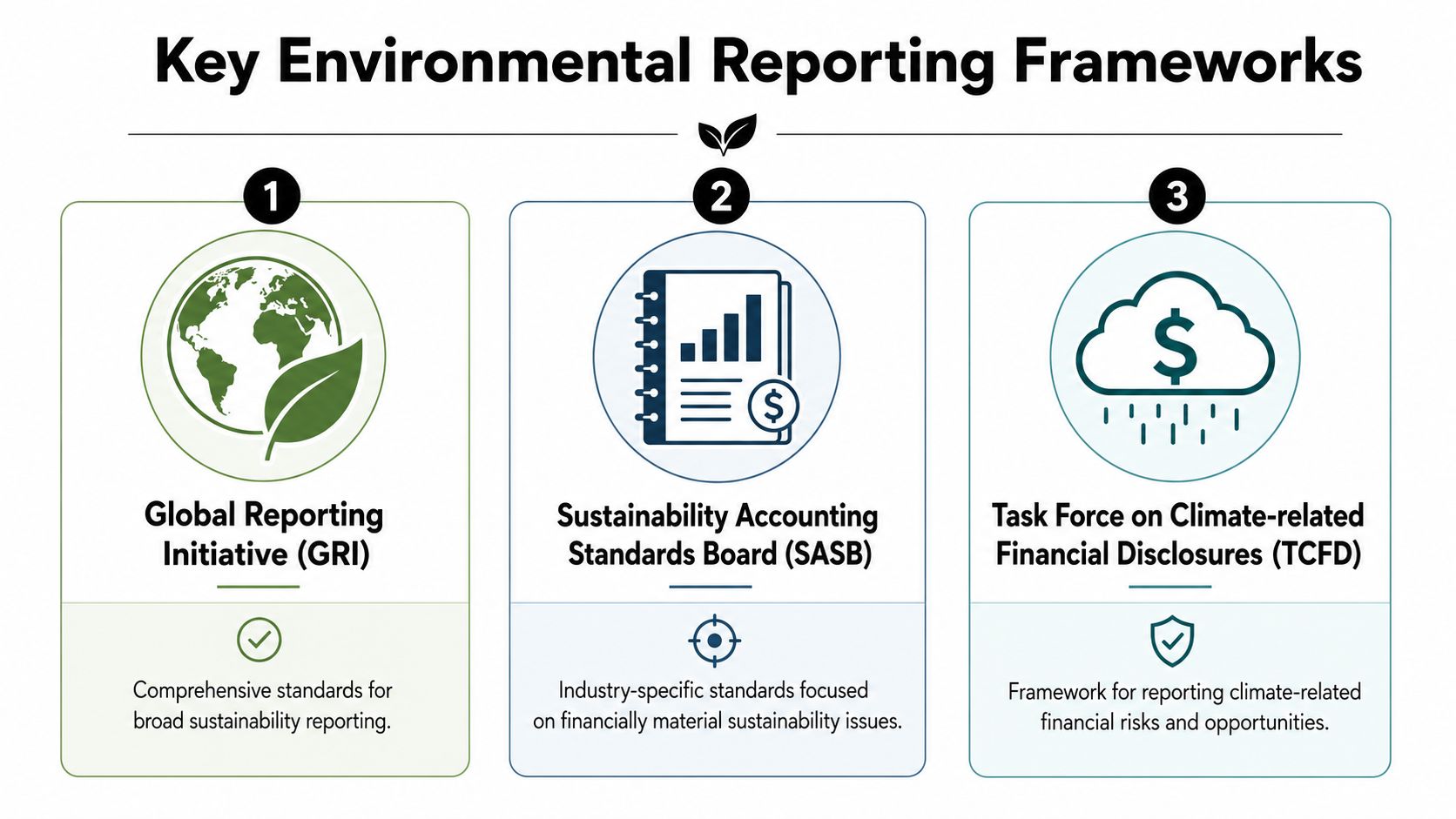 A diagram illustrating three key environmental reporting frameworks including GRI, SASB, and TCFD with their descriptions.