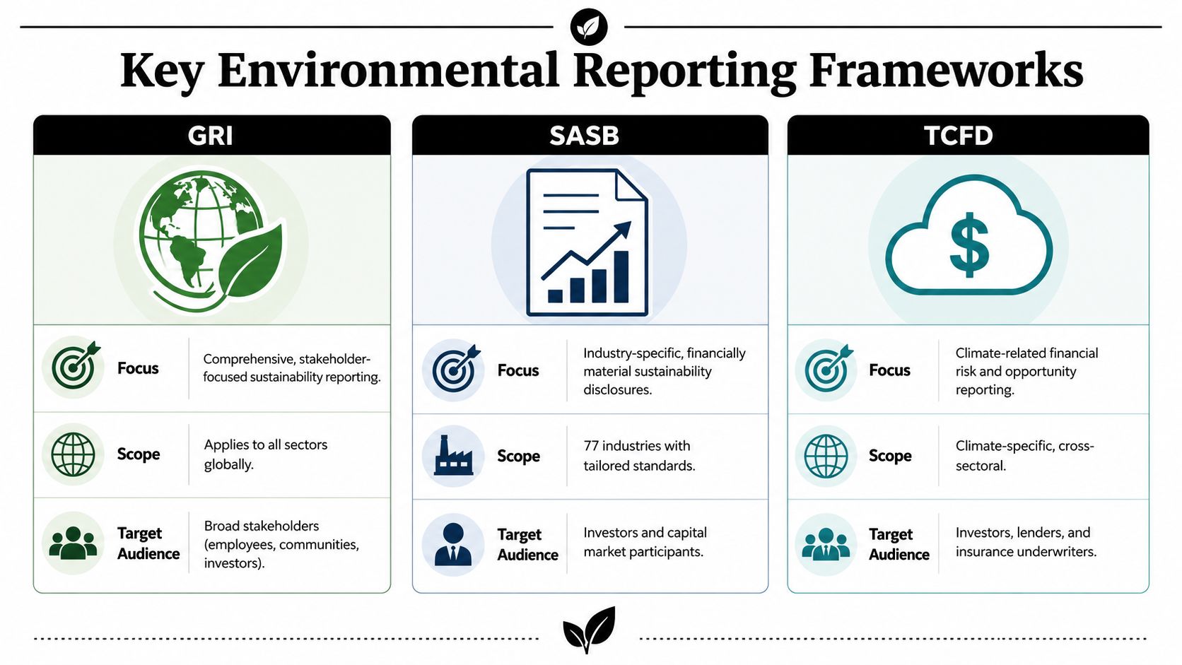 A comparison chart outlining the key differences between GRI, SASB, and TCFD environmental reporting frameworks.