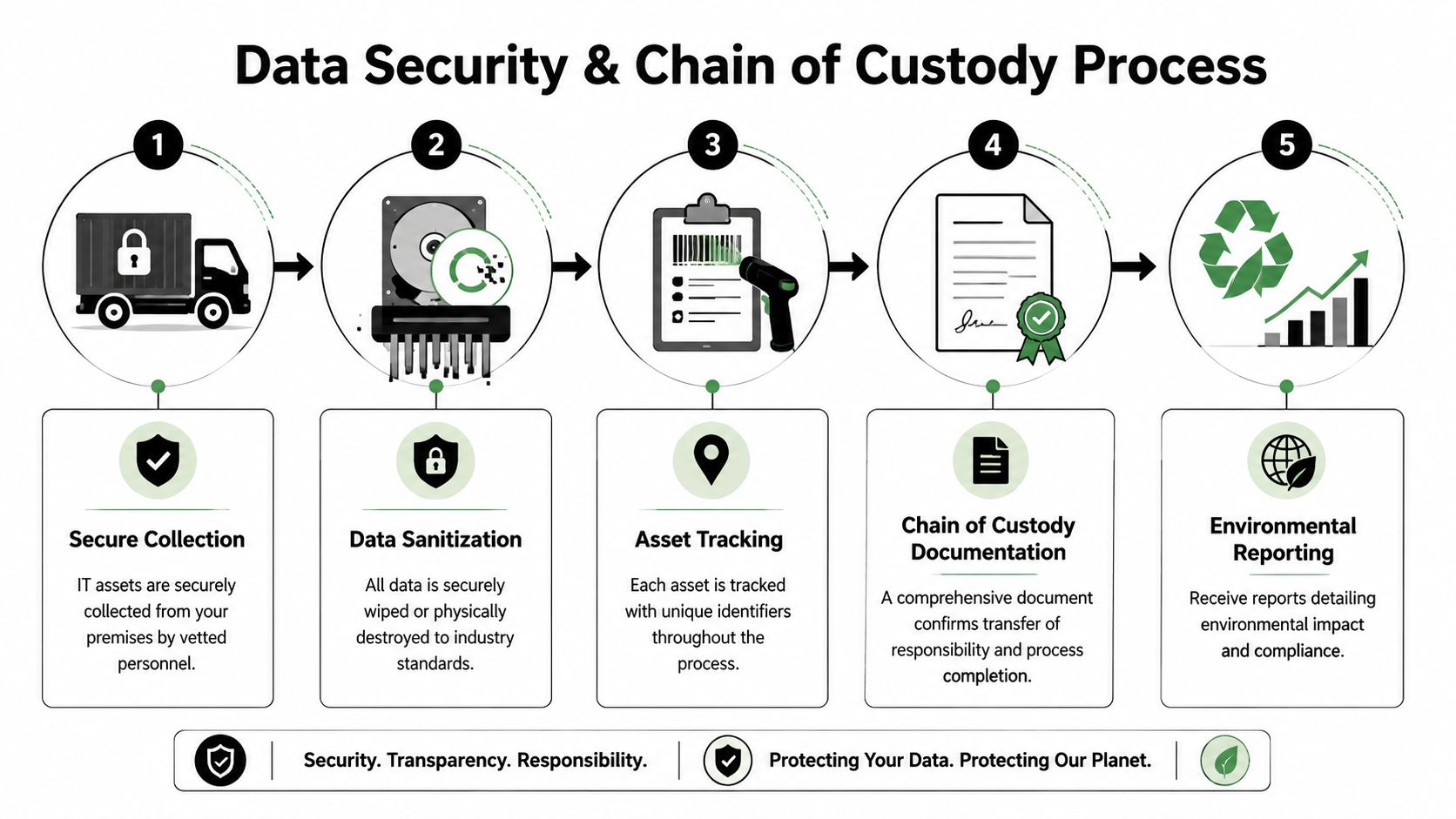 A five-step process diagram illustrating secure IT asset collection, data sanitization, asset tracking, documentation, and environmental reporting.