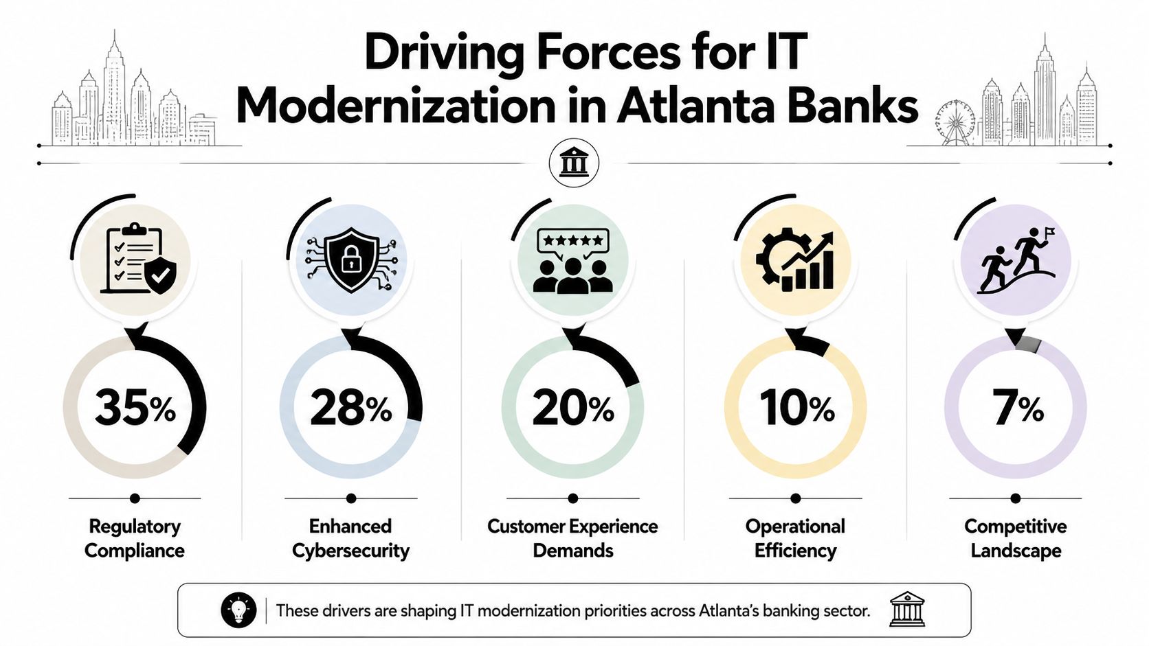 An infographic showing the five key driving forces for IT modernization in Atlanta banks, including percentage breakdown statistics.