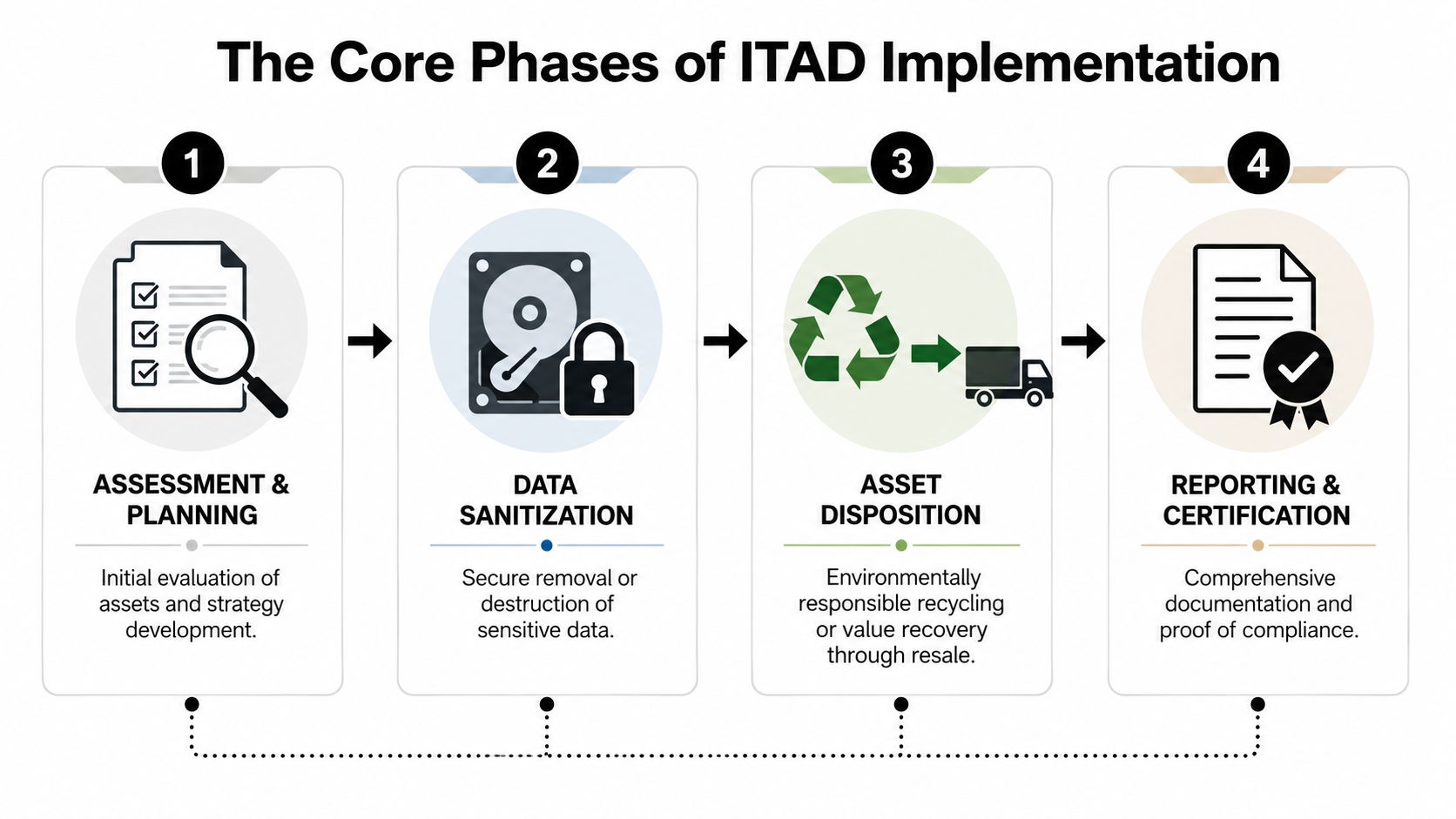 A diagram illustrating the four core phases of ITAD implementation from planning to certification.