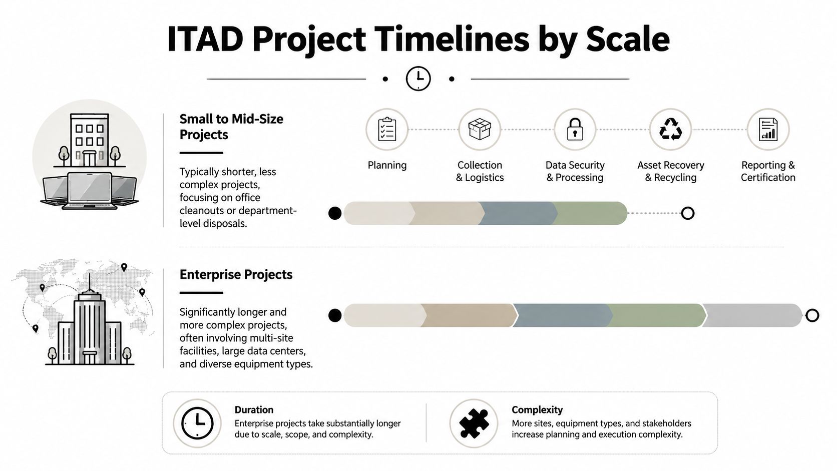 A diagram comparing ITAD project timelines for small office cleanouts versus large complex enterprise facility deployments.