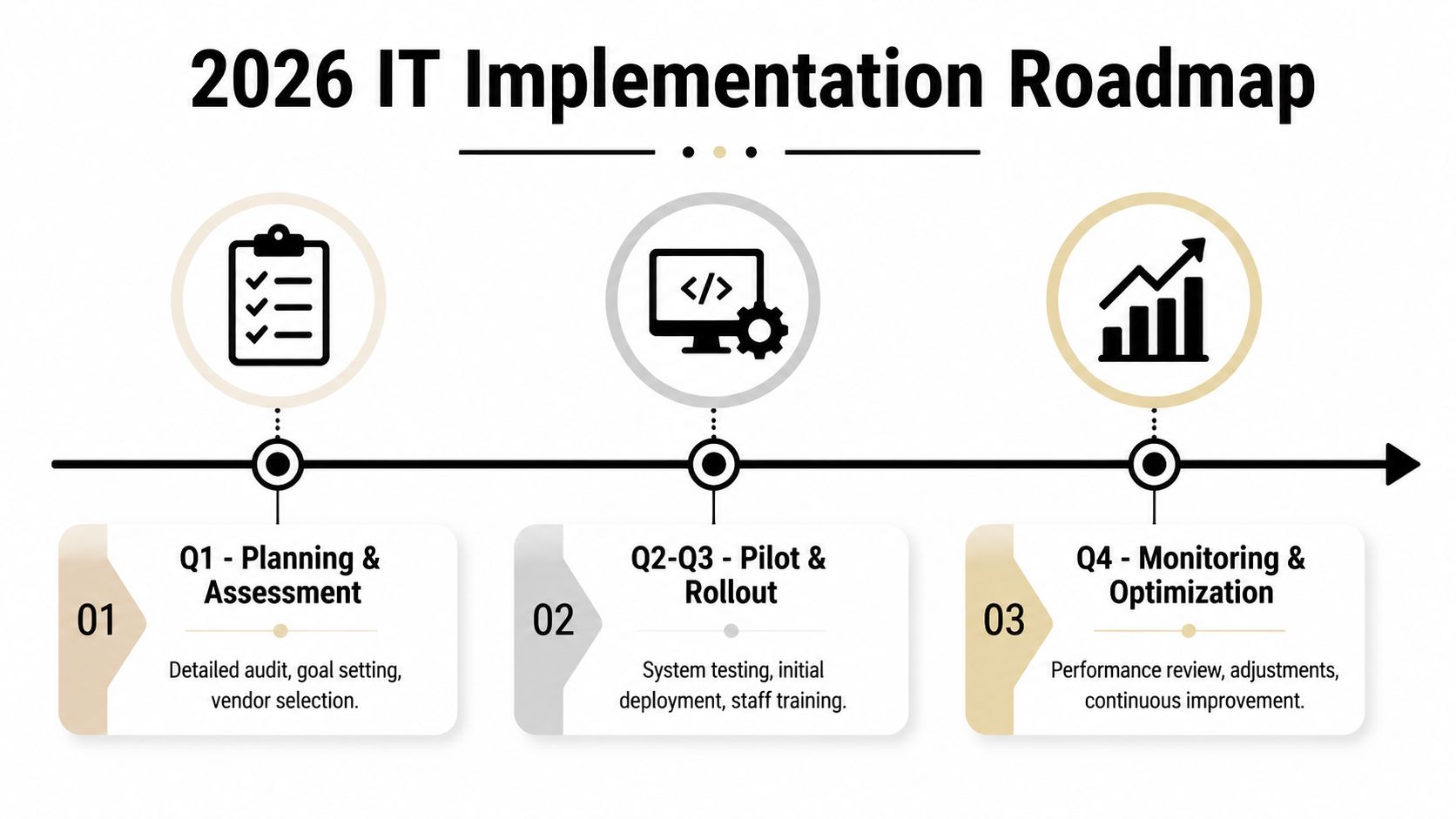 A 2026 IT implementation roadmap chart showing planning, pilot rollout, and monitoring phases for business technology projects.