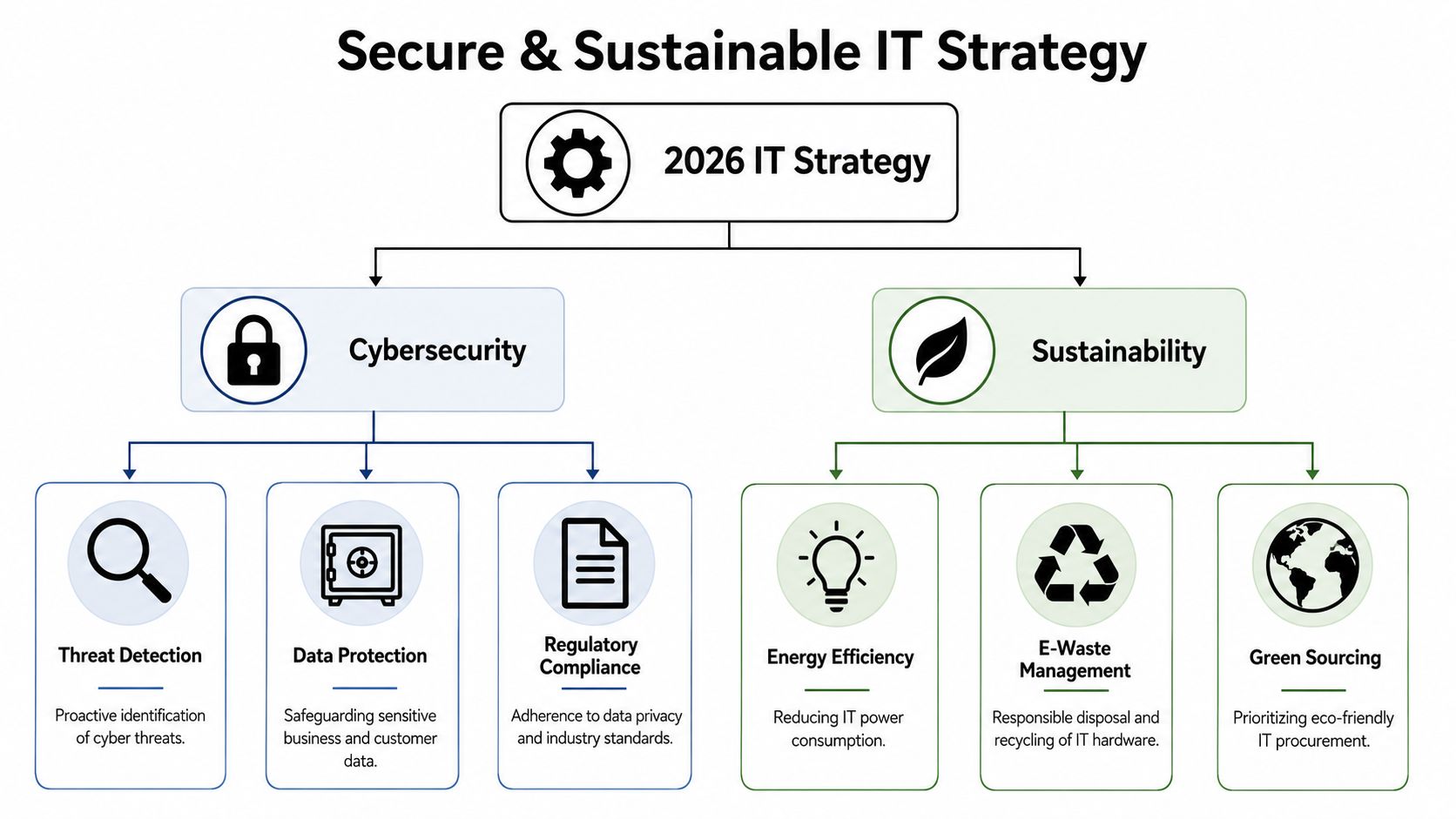 A flowchart detailing a 2026 IT strategy focused on cybersecurity measures and organizational sustainability practices.