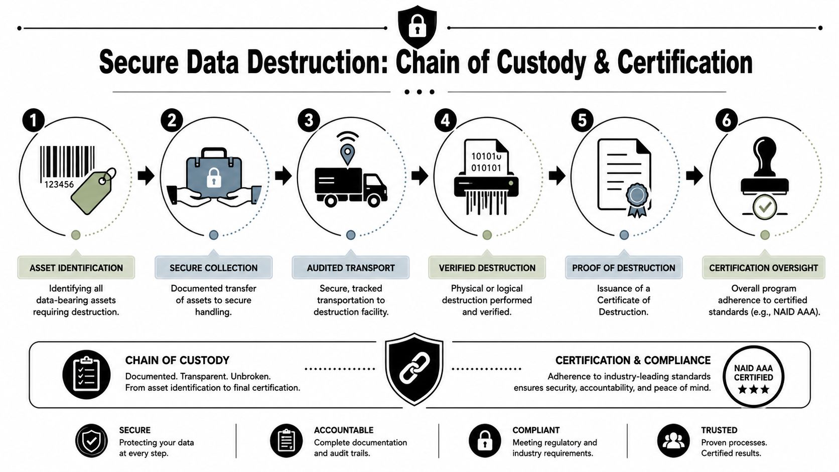 A six-step infographic illustrating the secure data destruction chain of custody and certification process.