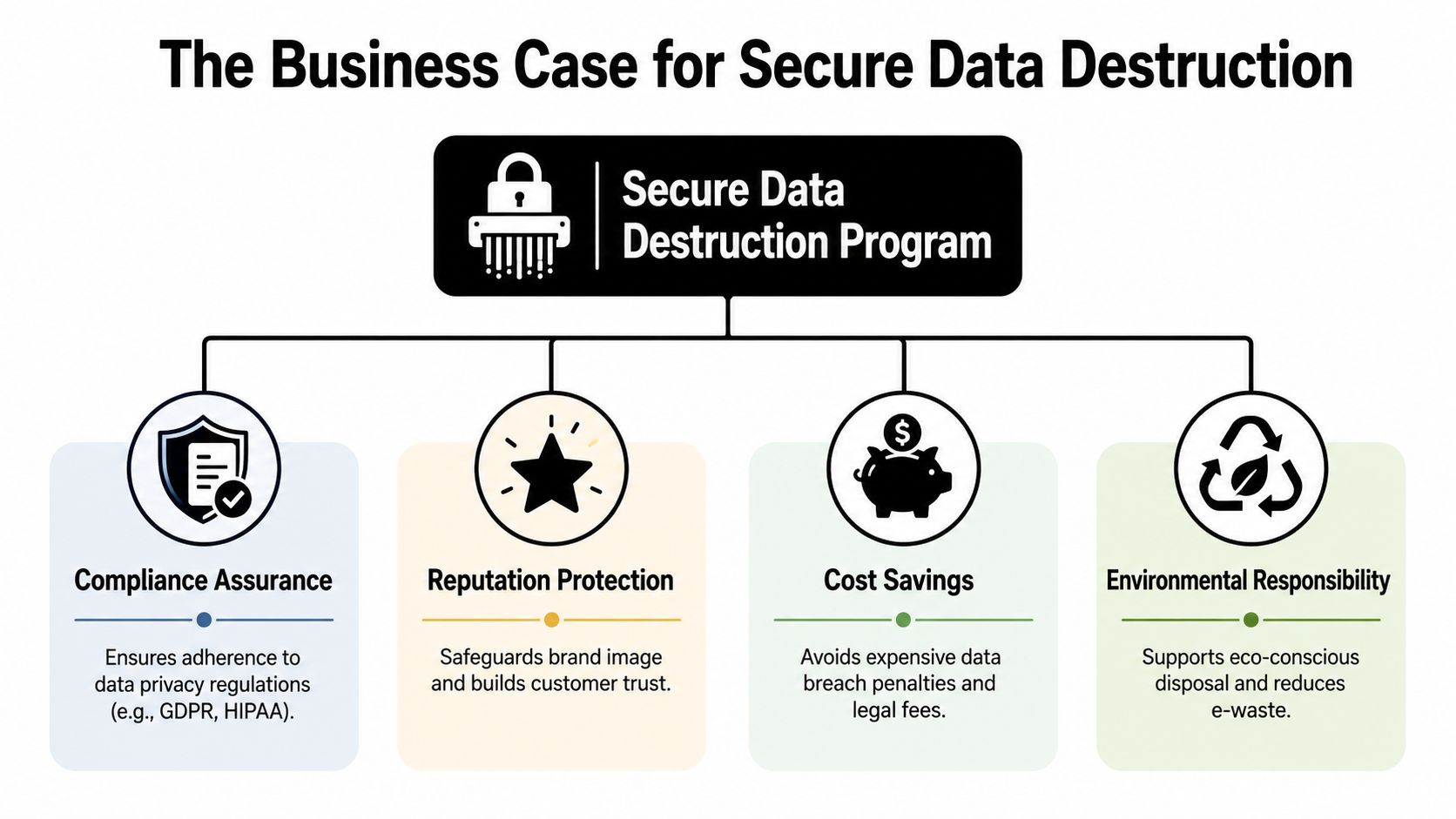 A diagram outlining the business benefits of a professional secure data destruction program.