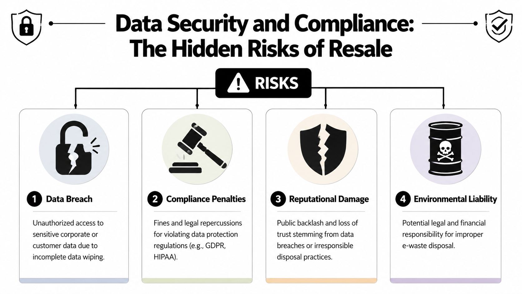 An infographic detailing the data security, compliance, reputational, and environmental risks associated with reselling used electronic equipment.
