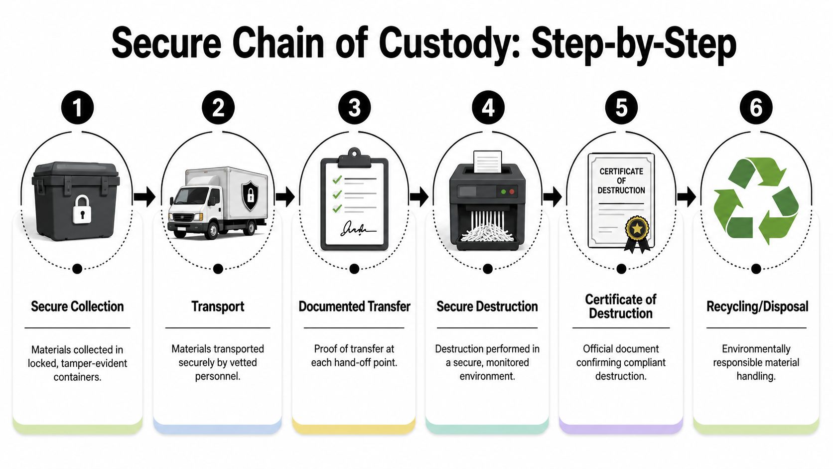 A six-step infographic illustrating the secure chain of custody process for handling and destroying confidential company documents.