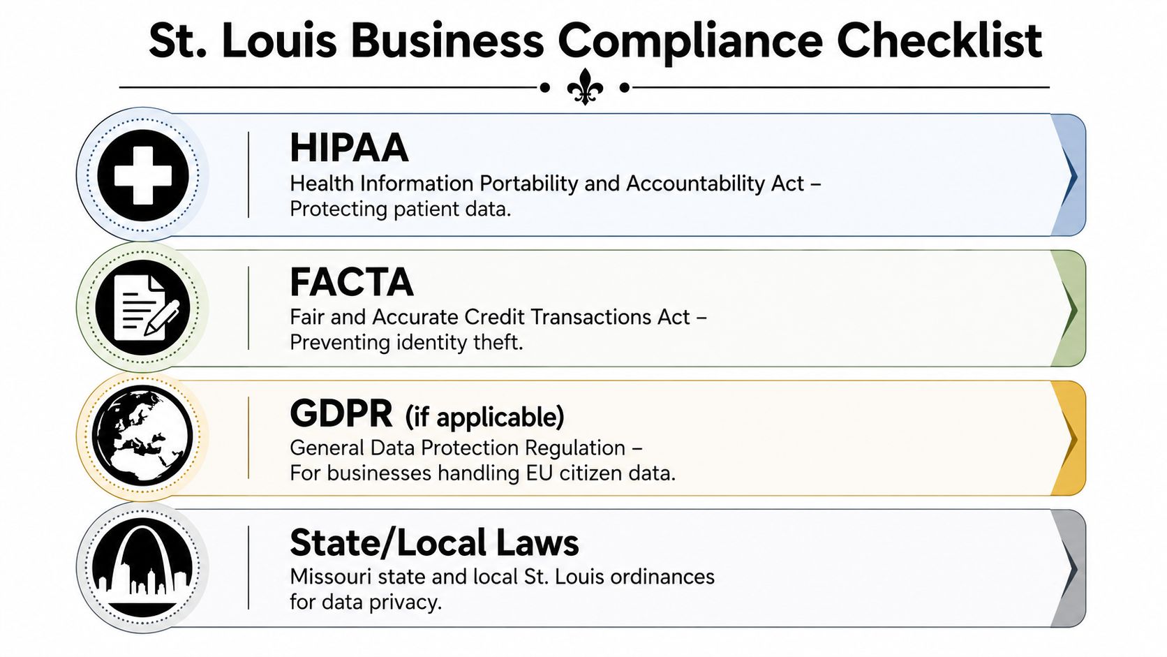 A St. Louis business compliance checklist showing regulatory standards like HIPAA, FACTA, GDPR, and local data privacy laws.