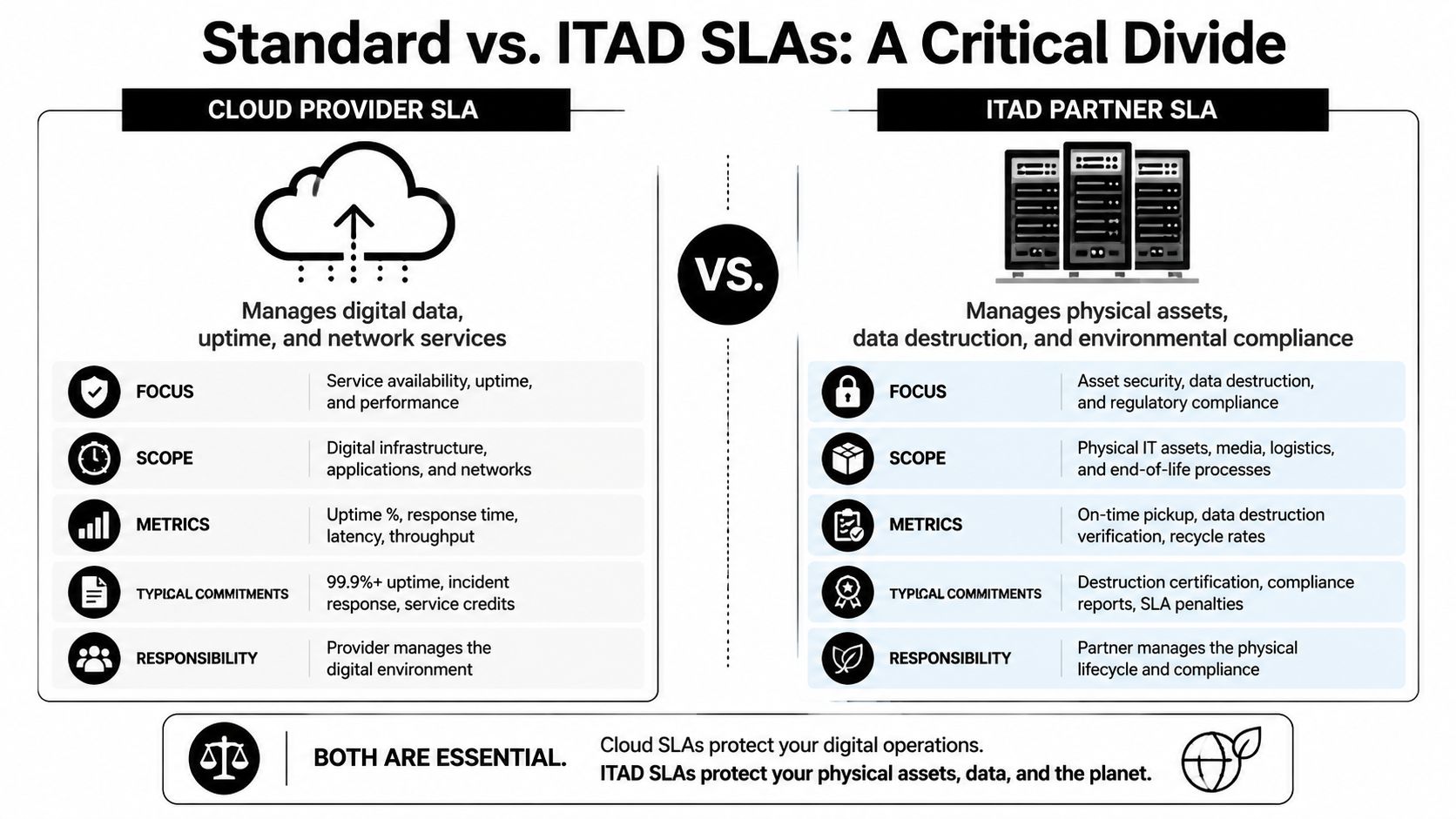 A comparison infographic between Cloud Provider service level agreements and ITAD Partner service level agreements.