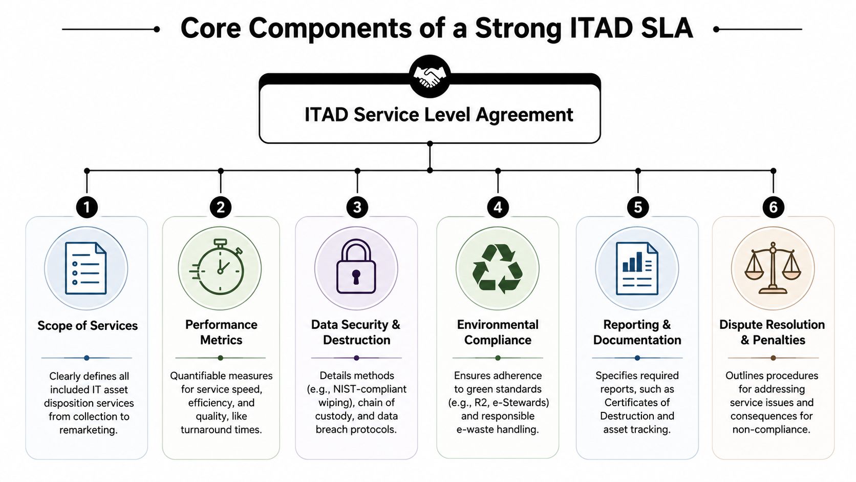 An infographic detailing the six core components required for a strong ITAD service level agreement.