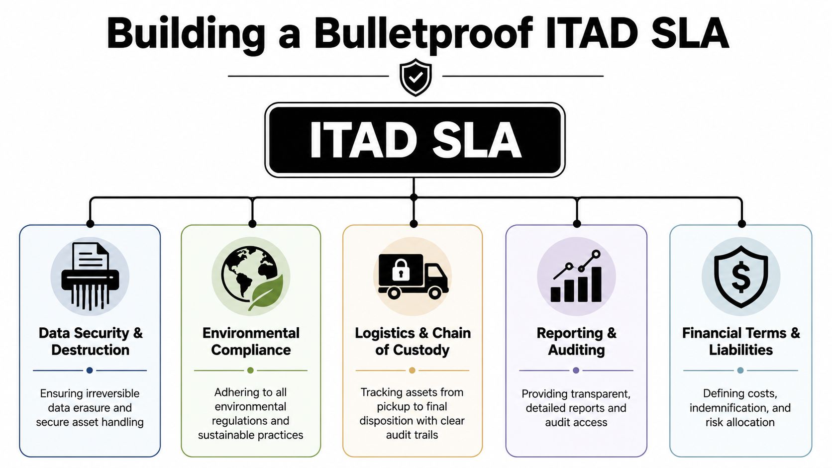 An infographic titled Building a Bulletproof ITAD SLA showing five core components for IT asset disposition contracts.
