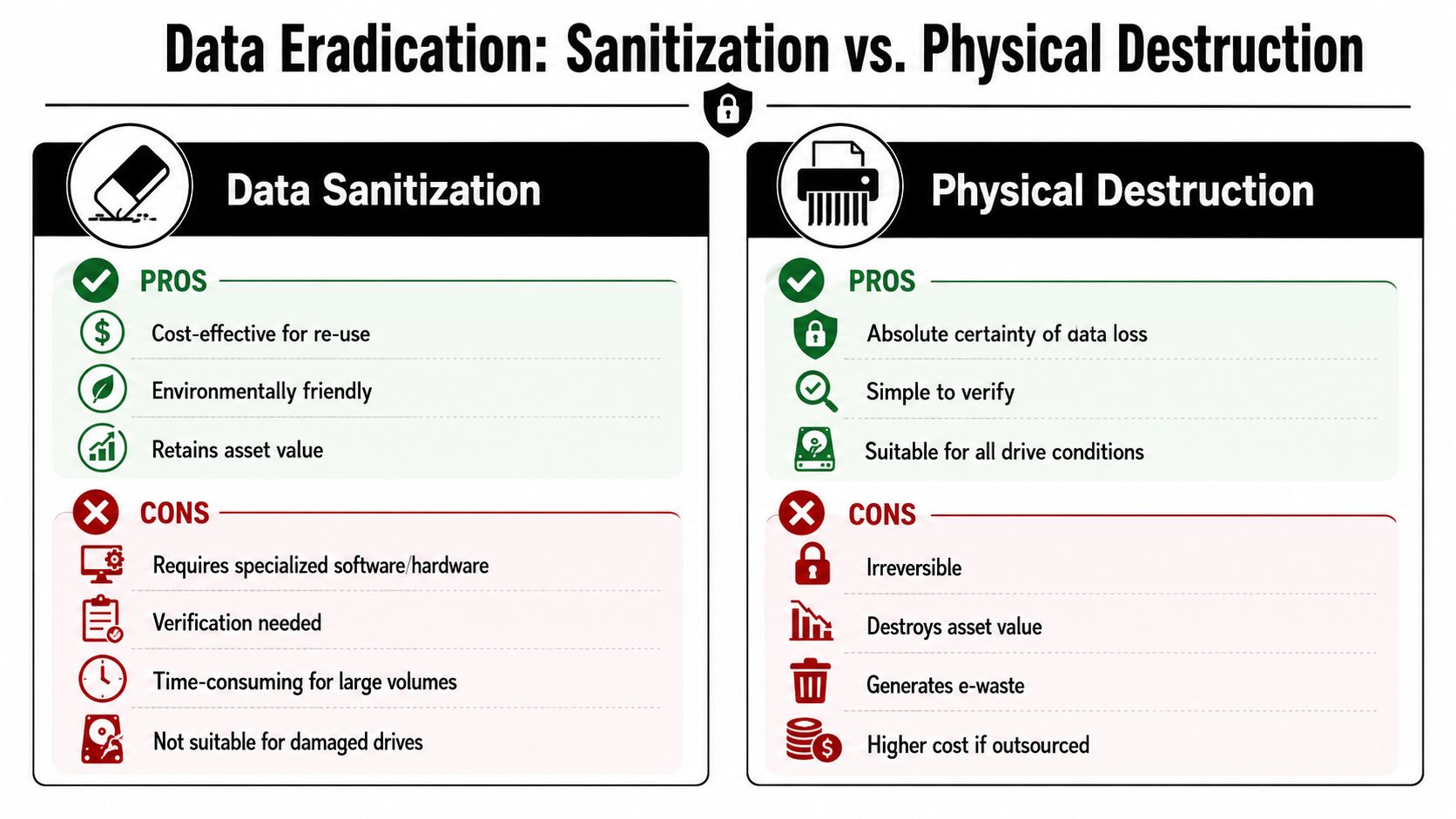 A comparison chart showing the pros and cons of data sanitization versus physical destruction of hard drives.