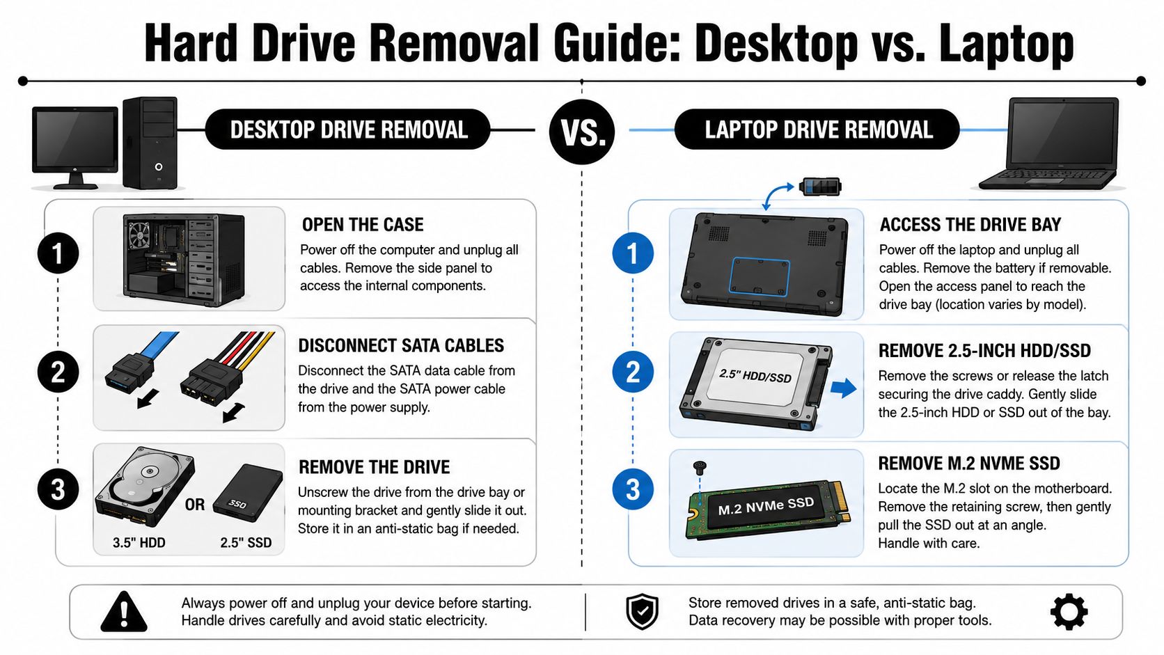 An infographic showing steps for safely removing hard drives from desktop computers and laptop computers.