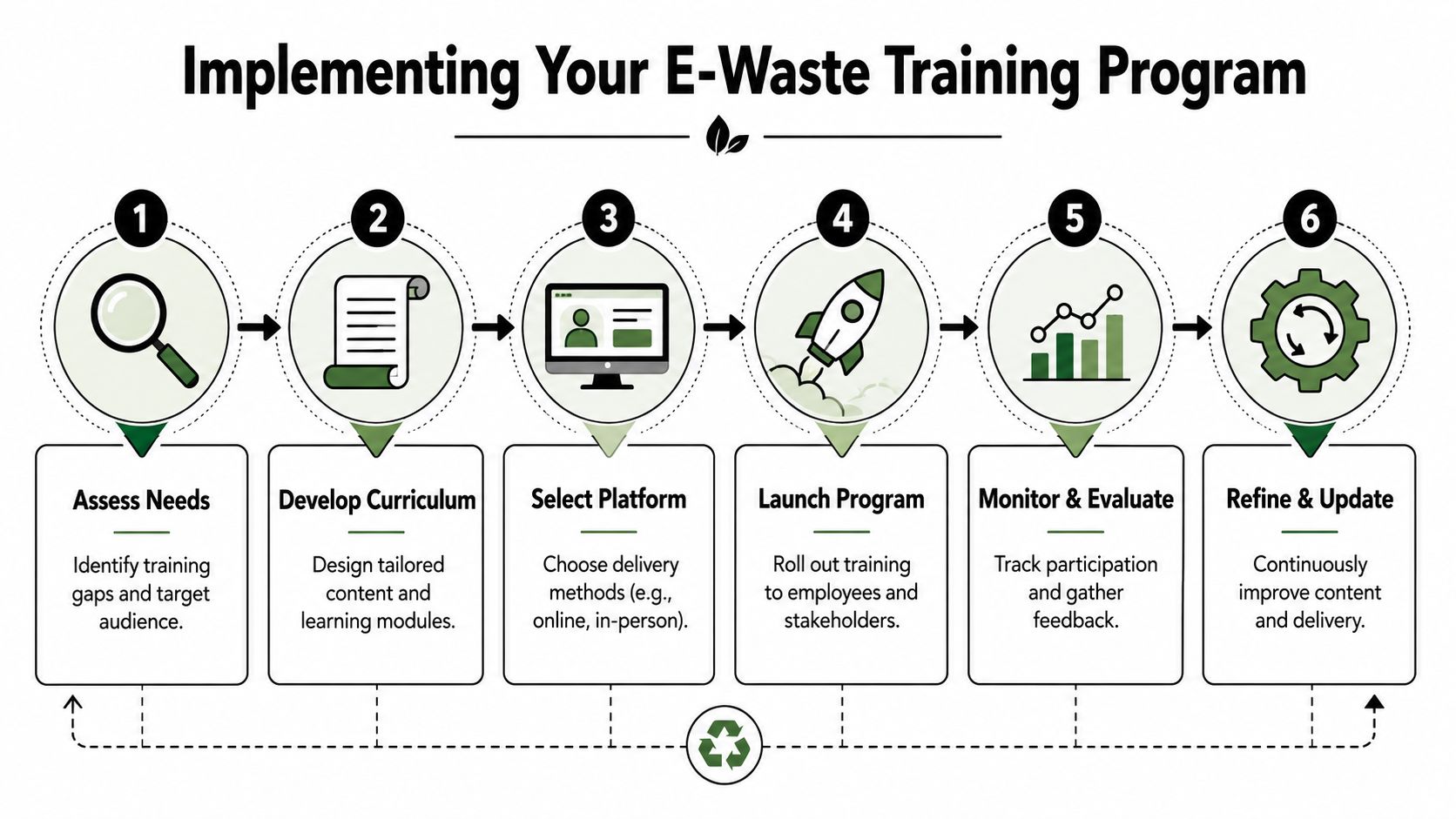 A six-step flowchart illustrating a structured process for implementing an effective organizational E-waste training program.