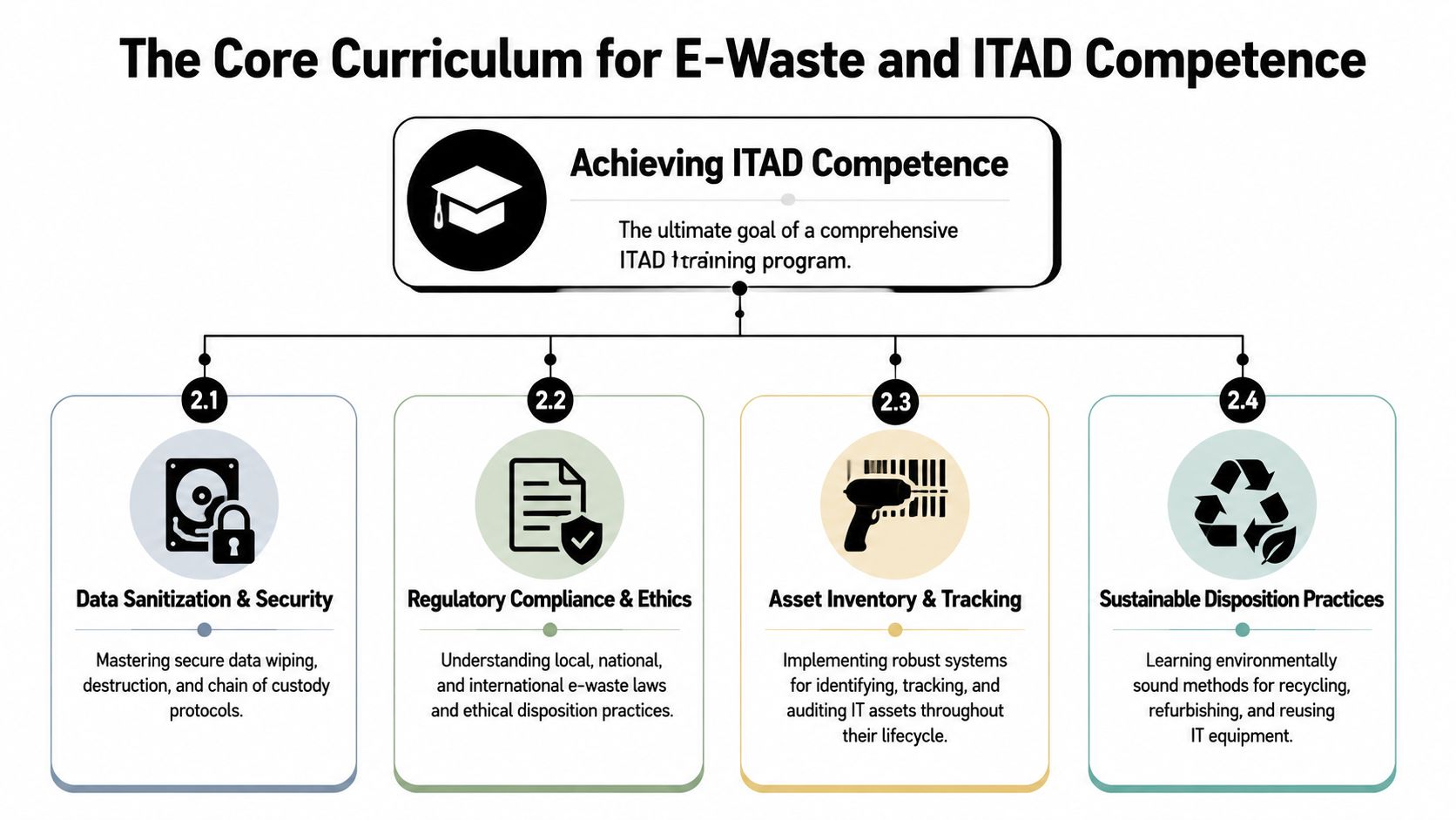 A diagram illustrating the core curriculum for achieving competence in E-Waste and ITAD training programs.
