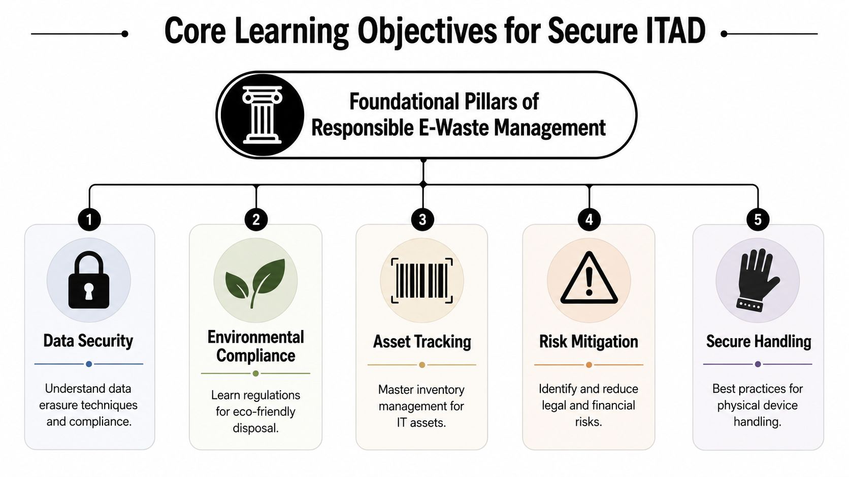 A diagram outlining the five foundational pillars of responsible e-waste management for secure IT asset disposition.