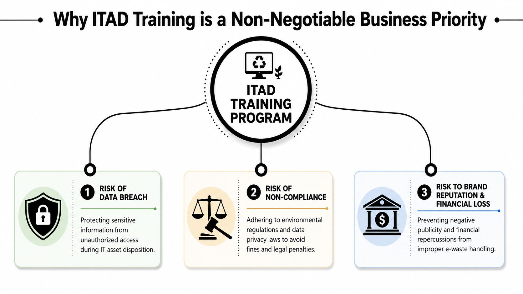 An infographic titled Why ITAD Training is a Non-Negotiable Business Priority, explaining risks of data breach, non-compliance, and reputational loss.