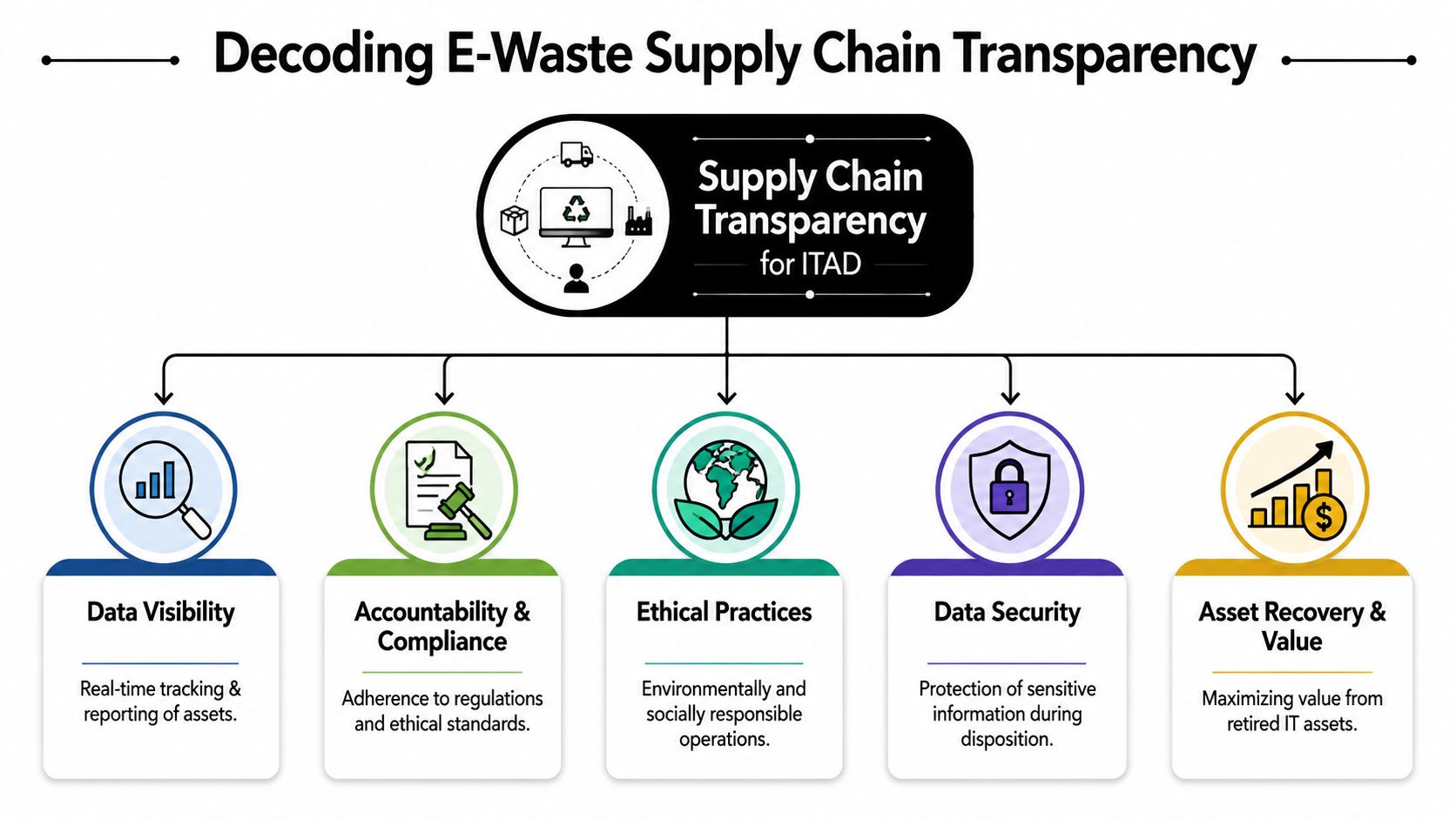 A diagram illustrating the key pillars of supply chain transparency for IT Asset Disposition, including data visibility and security.