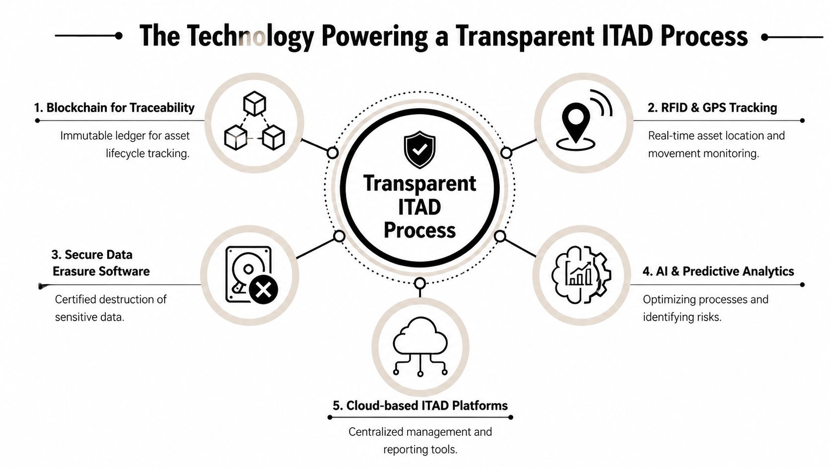 An infographic showing five key technologies for building a transparent IT Asset Disposition, or ITAD, process.