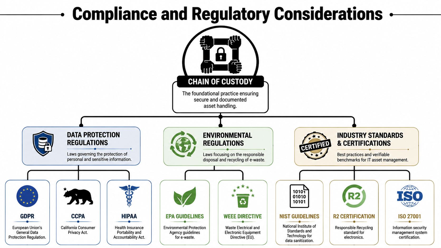 A diagram outlining compliance and regulatory considerations for IT asset management and chain of custody.