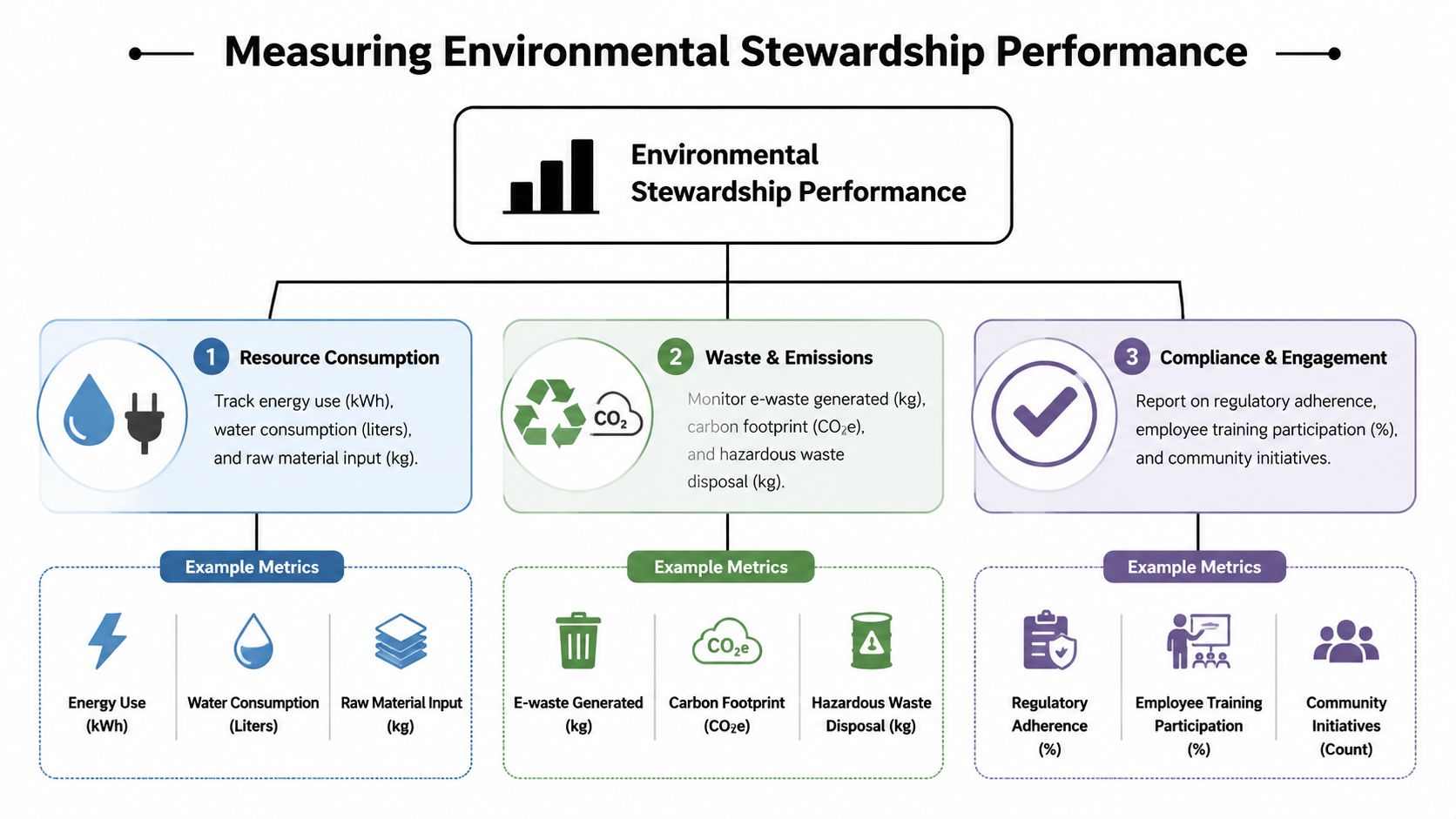 A diagram illustrating three key performance indicators for measuring environmental stewardship in a corporate business setting.