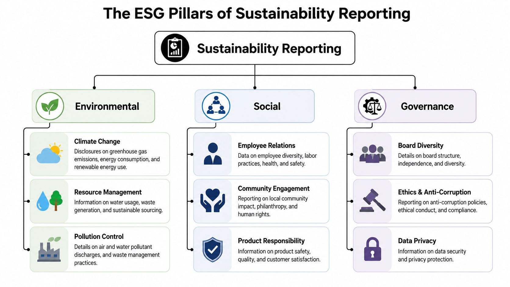 A diagram illustrating the three pillars of ESG sustainability reporting: environmental, social, and governance factors.