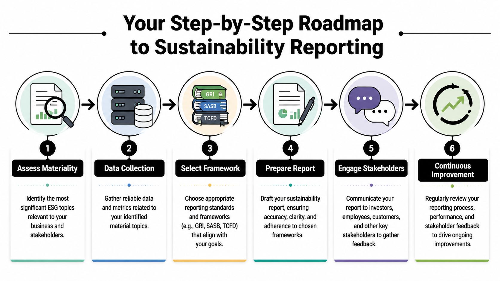 A six-step visual roadmap illustrating the process of creating a sustainability report for businesses.