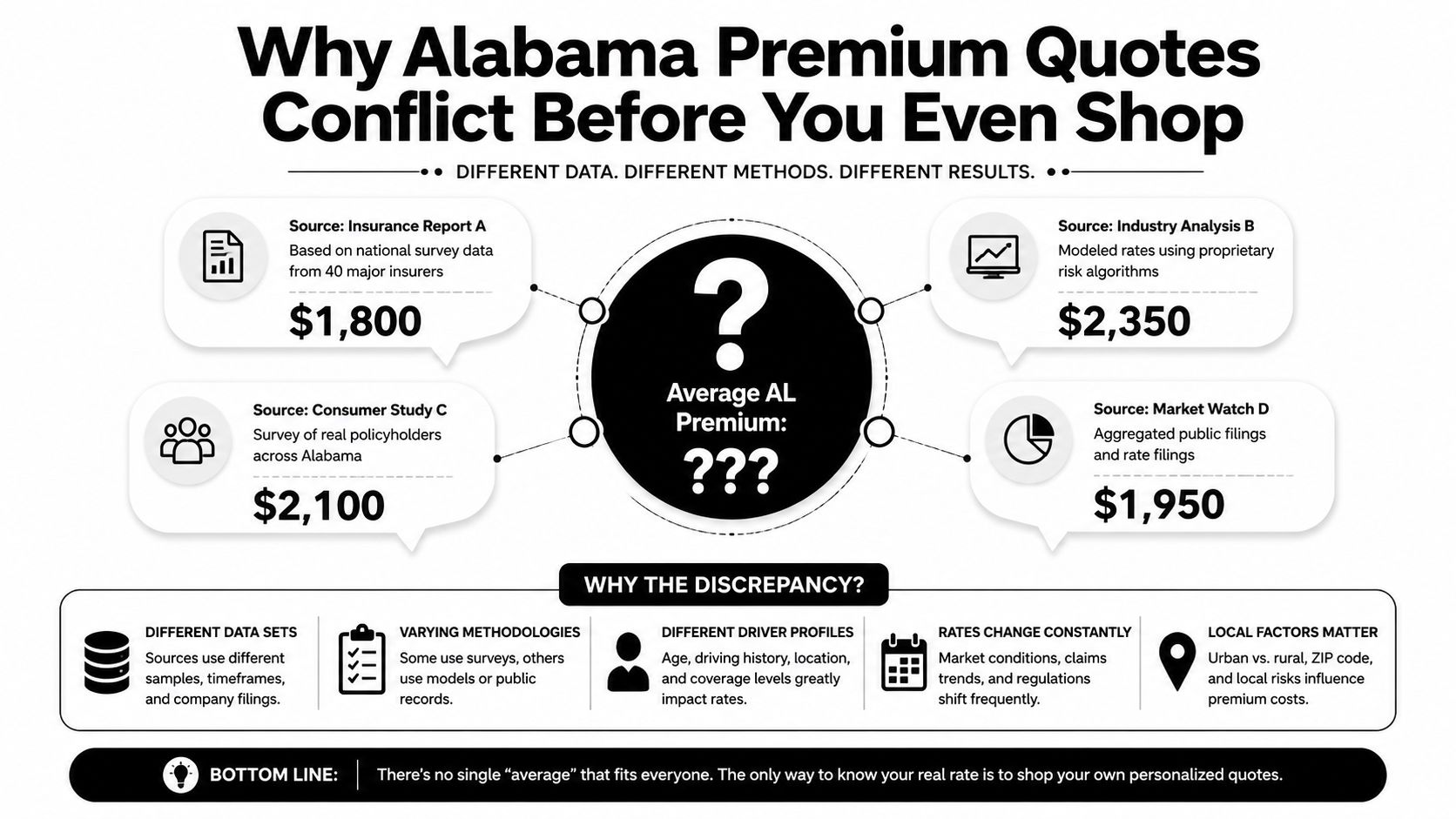 An infographic explaining why Alabama auto insurance premium quotes vary across different industry sources and studies.