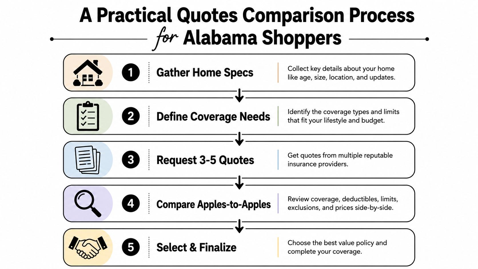 A five-step guide for Alabama shoppers comparing homeowners insurance quotes to find the best policy value.