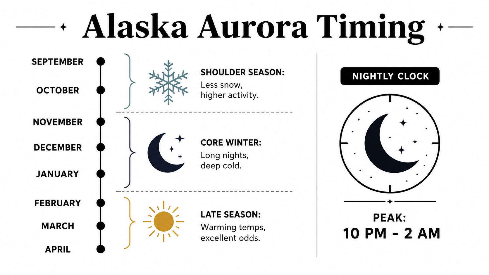 An infographic detailing the best months and hours for viewing the Northern Lights in Alaska.