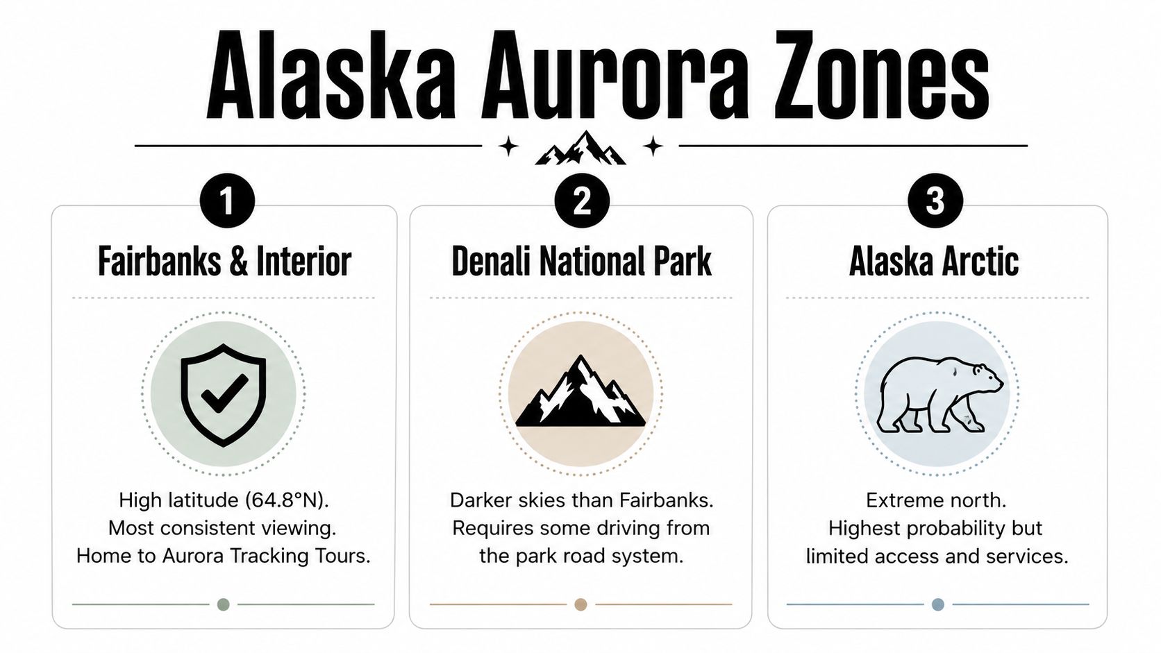 An infographic titled Alaska Aurora Zones listing three main regions for viewing the northern lights.