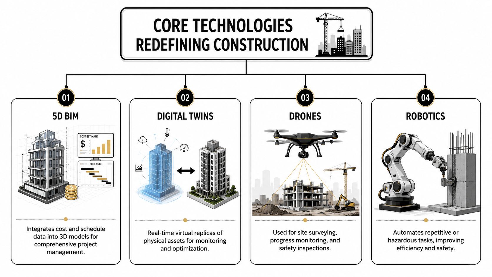 An infographic titled Core Technologies Redefining Construction, showing 5D BIM, Digital Twins, Drones, and Robotics as key innovations.