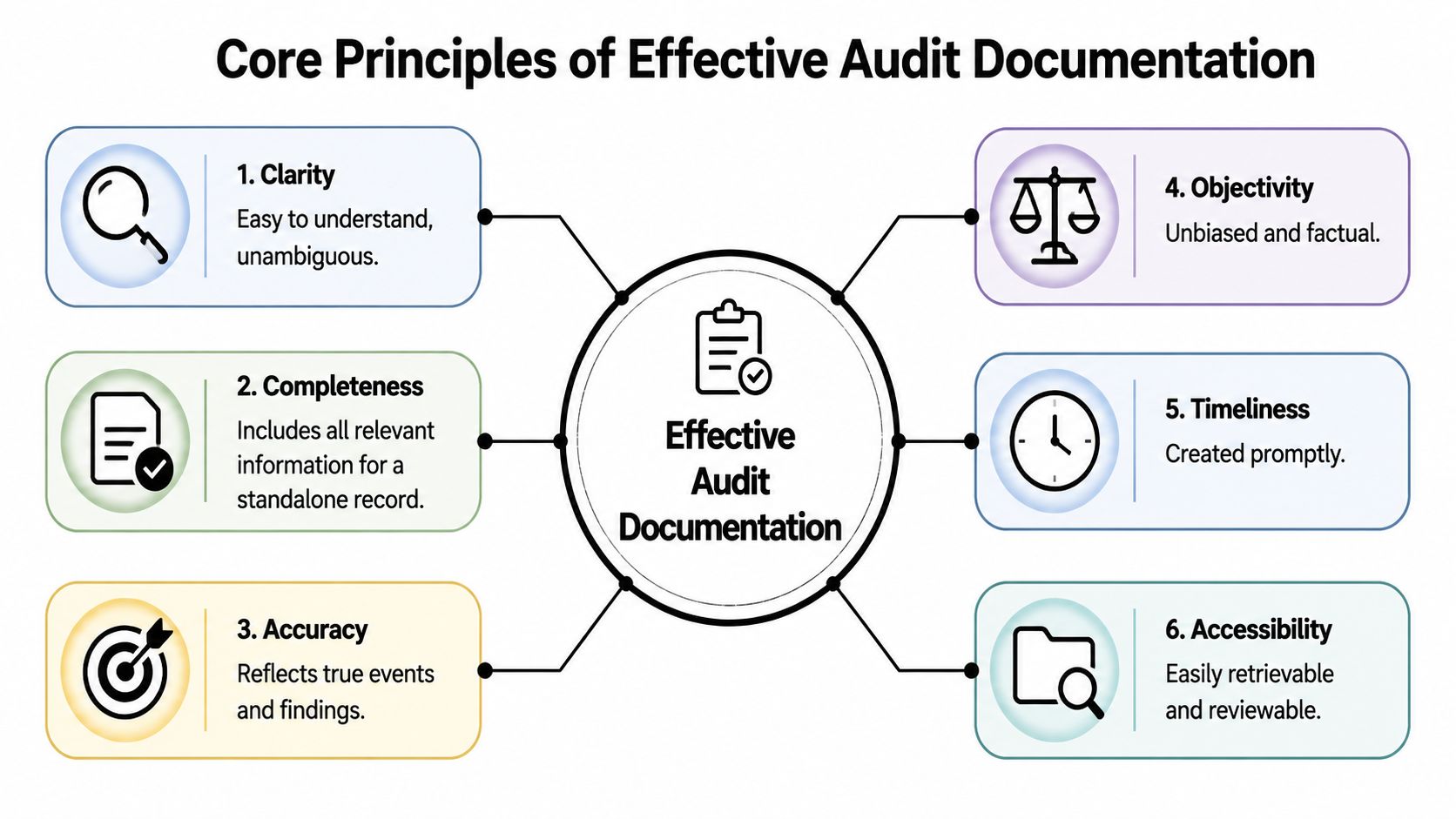 A diagram outlining the six core principles of effective audit documentation: clarity, completeness, accuracy, objectivity, timeliness, and accessibility.